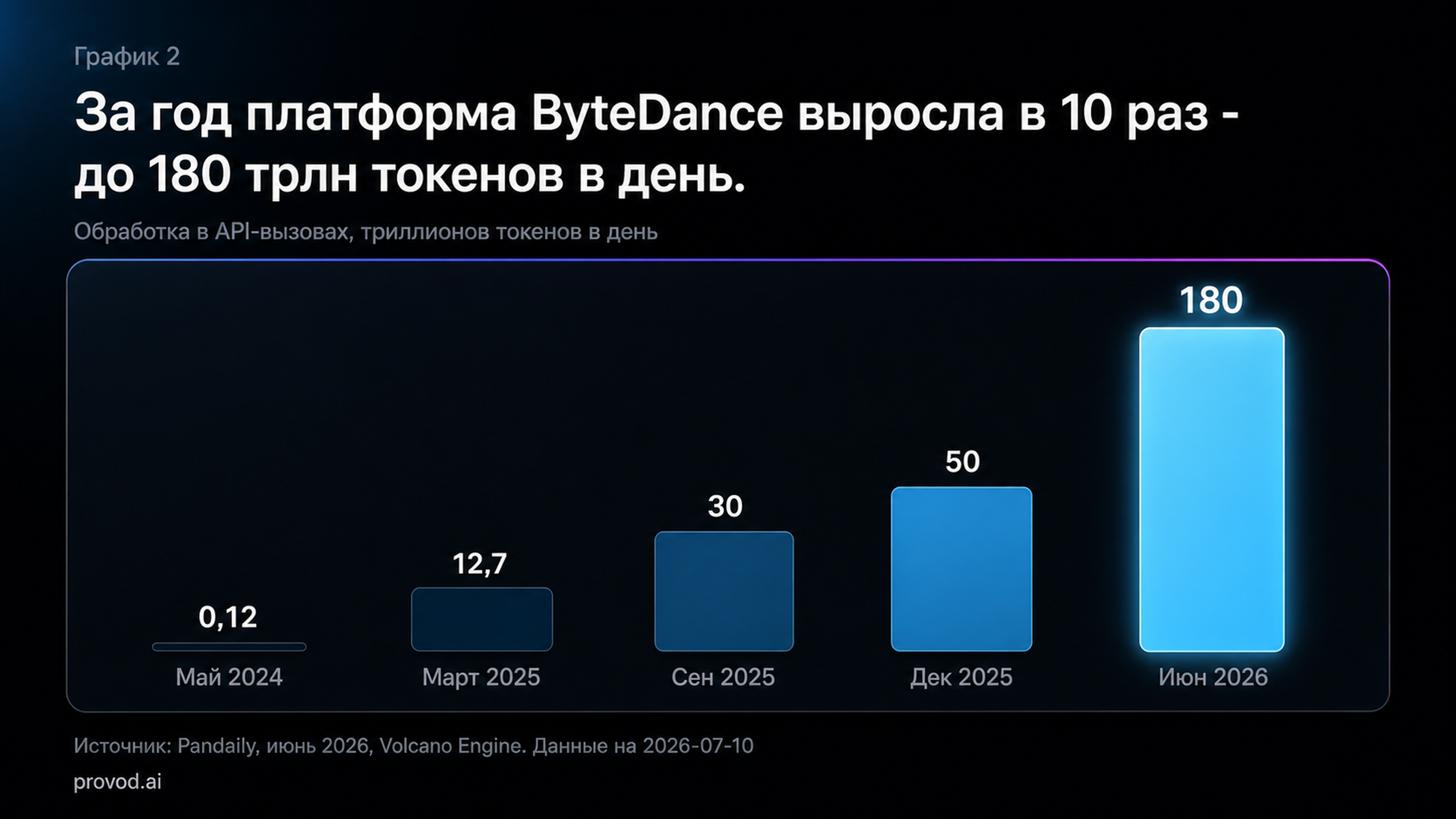 За год платформа ByteDance выросла в 10 раз - до 180 трлн токенов в день