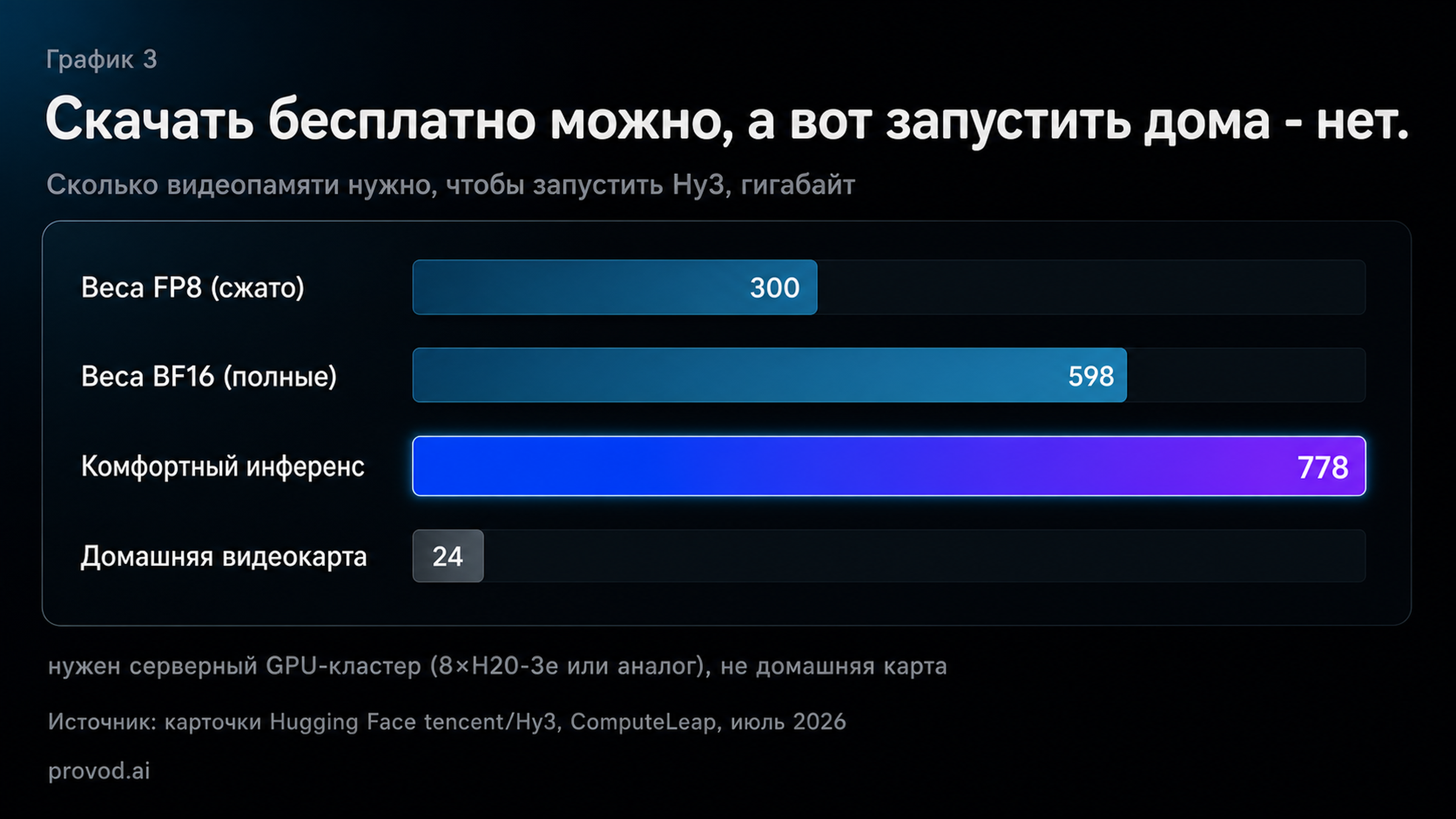 VRAM для self-host нейросети Хуньюань: FP8-веса 300 ГБ, BF16 598 ГБ, комфортно 778 ГБ против домашней карты 24 ГБ