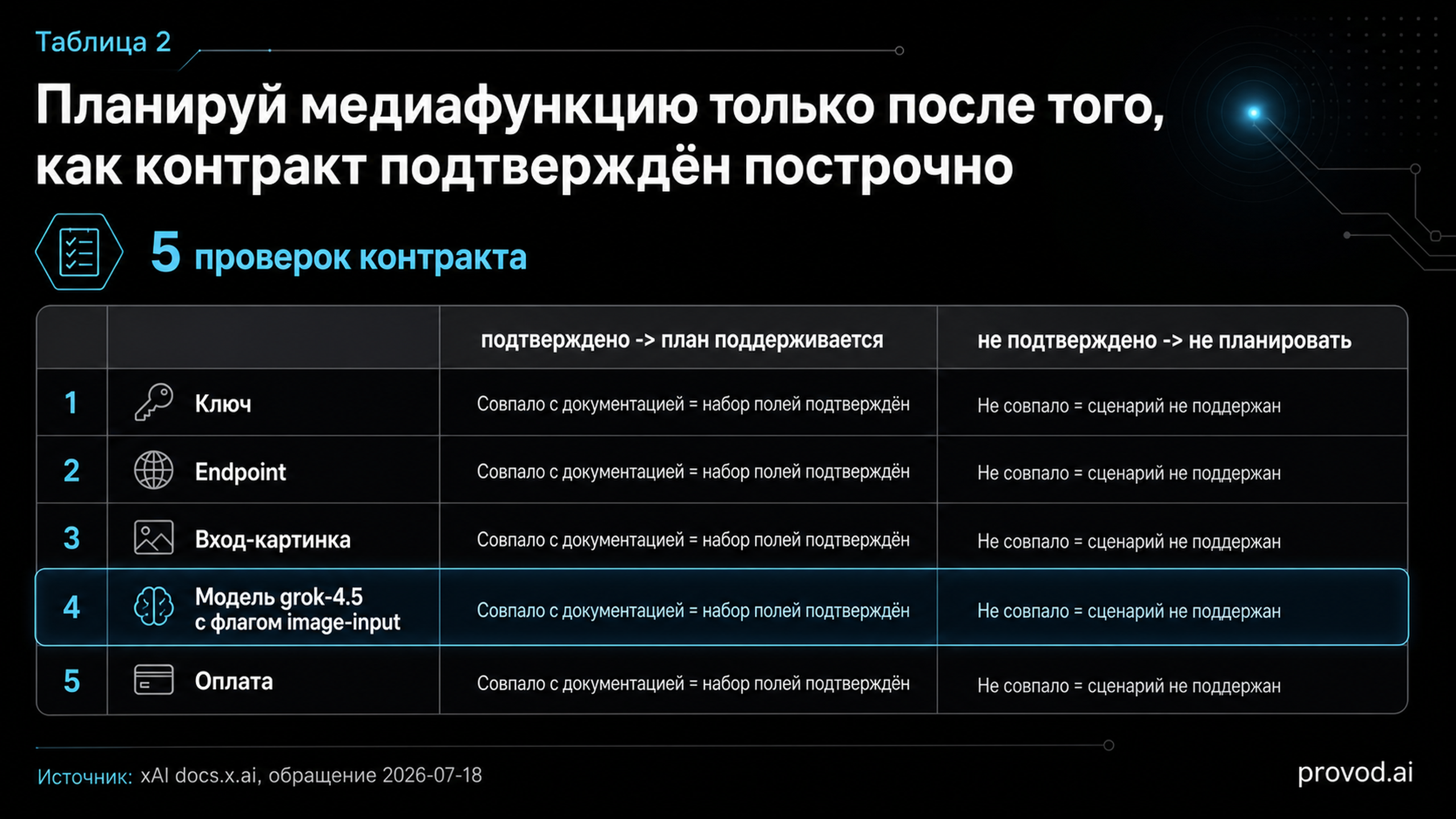 Таблица-чеклист подтверждения контракта xAI: пять проверок с решением планировать функцию или нет
