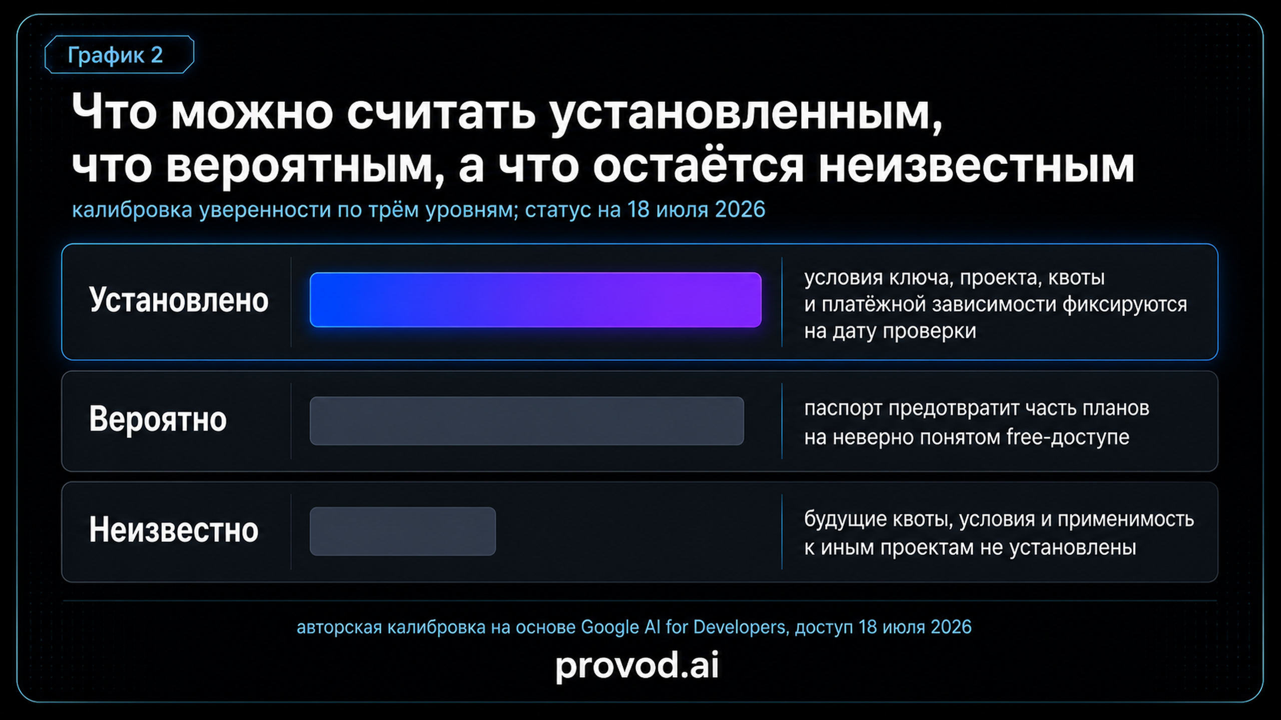 Калибровка уверенности: установлено, вероятно и неизвестно про границу бесплатного доступа Google AI