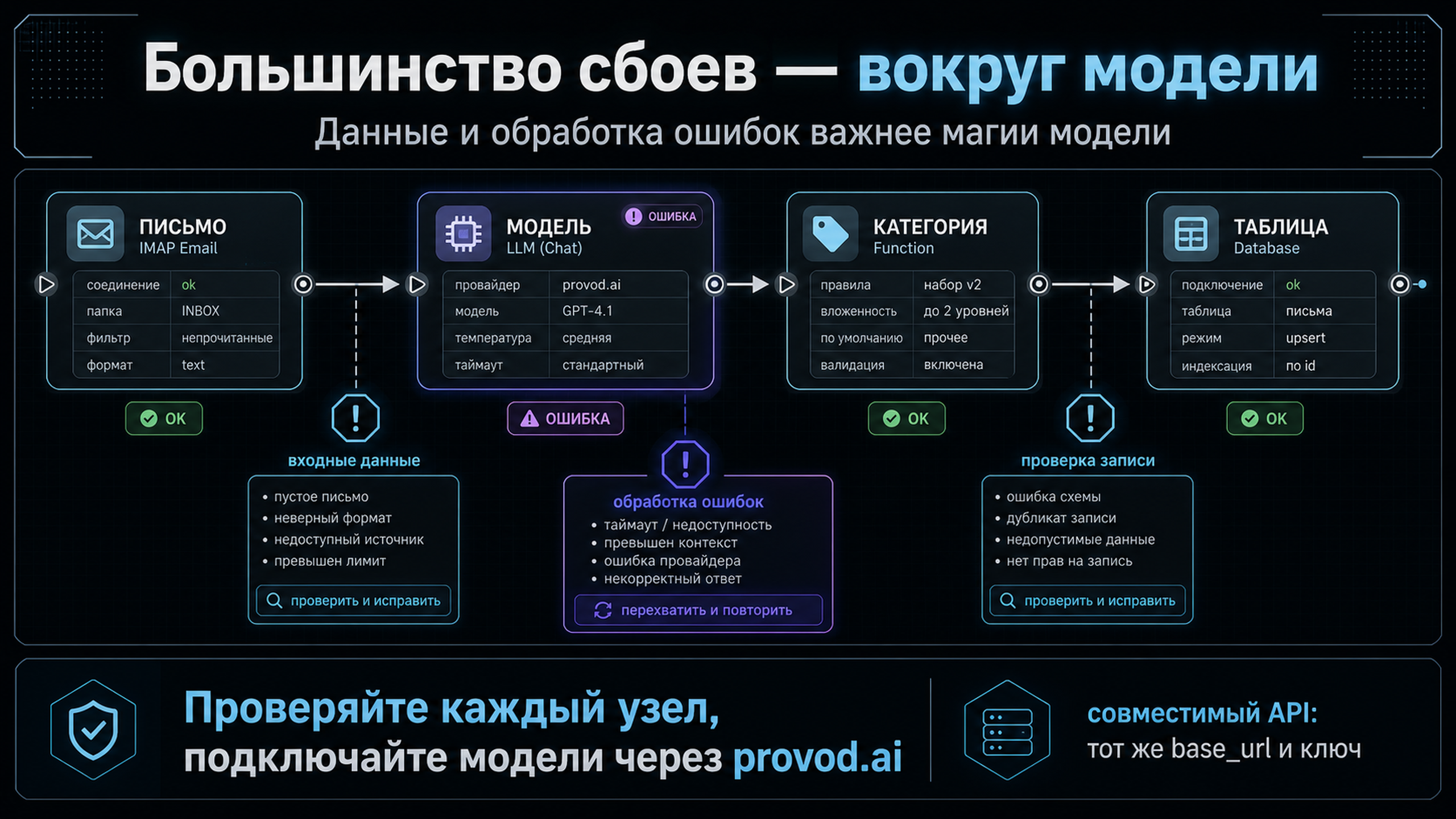 Карта типичных сбоев пайплайна с ИИ и точки их отлова