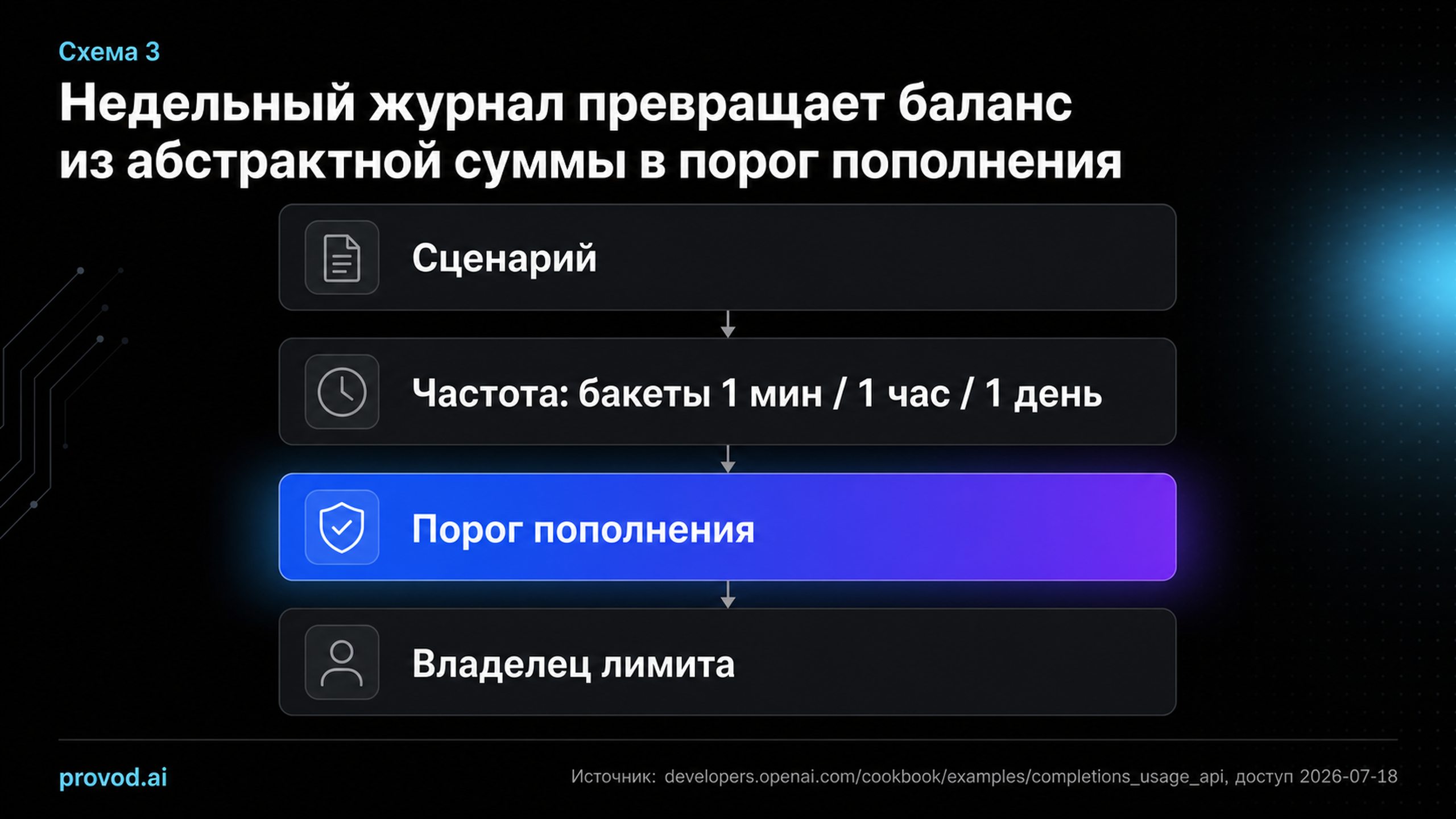 Вертикальная схема метода: сценарий ведёт к частоте из Usage API, затем к порогу пополнения и лимиту владельца