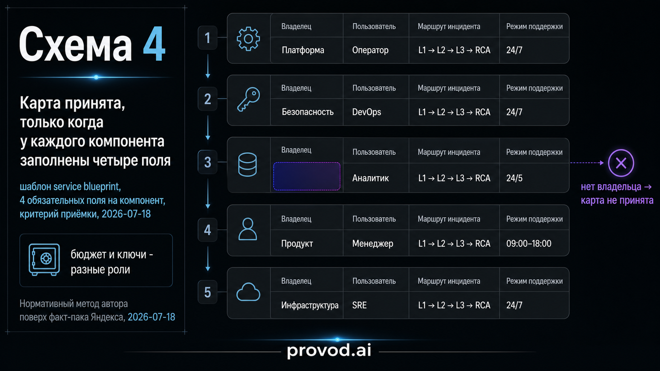 Шаблон blueprint: карточки компонентов с четырьмя обязательными полями