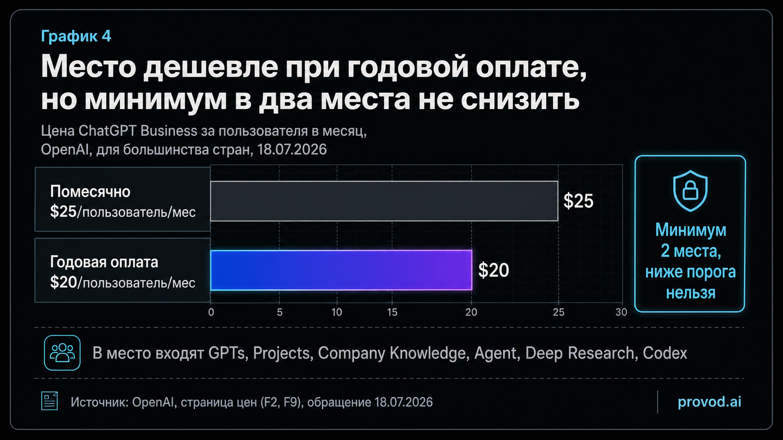 Сравнение помесячной и годовой цены места ChatGPT Business