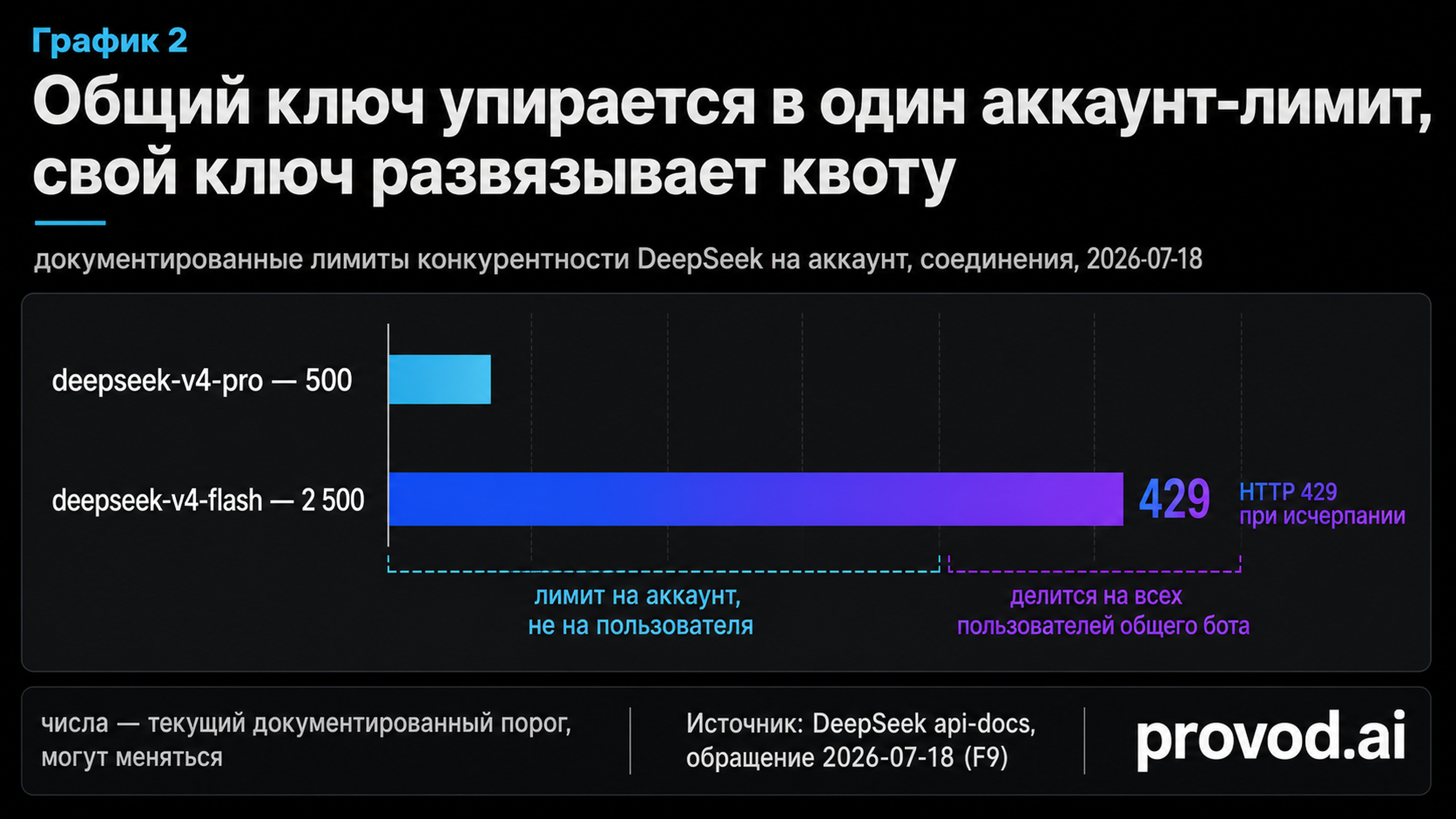 Гистограмма аккаунт-лимитов DeepSeek и точки 429