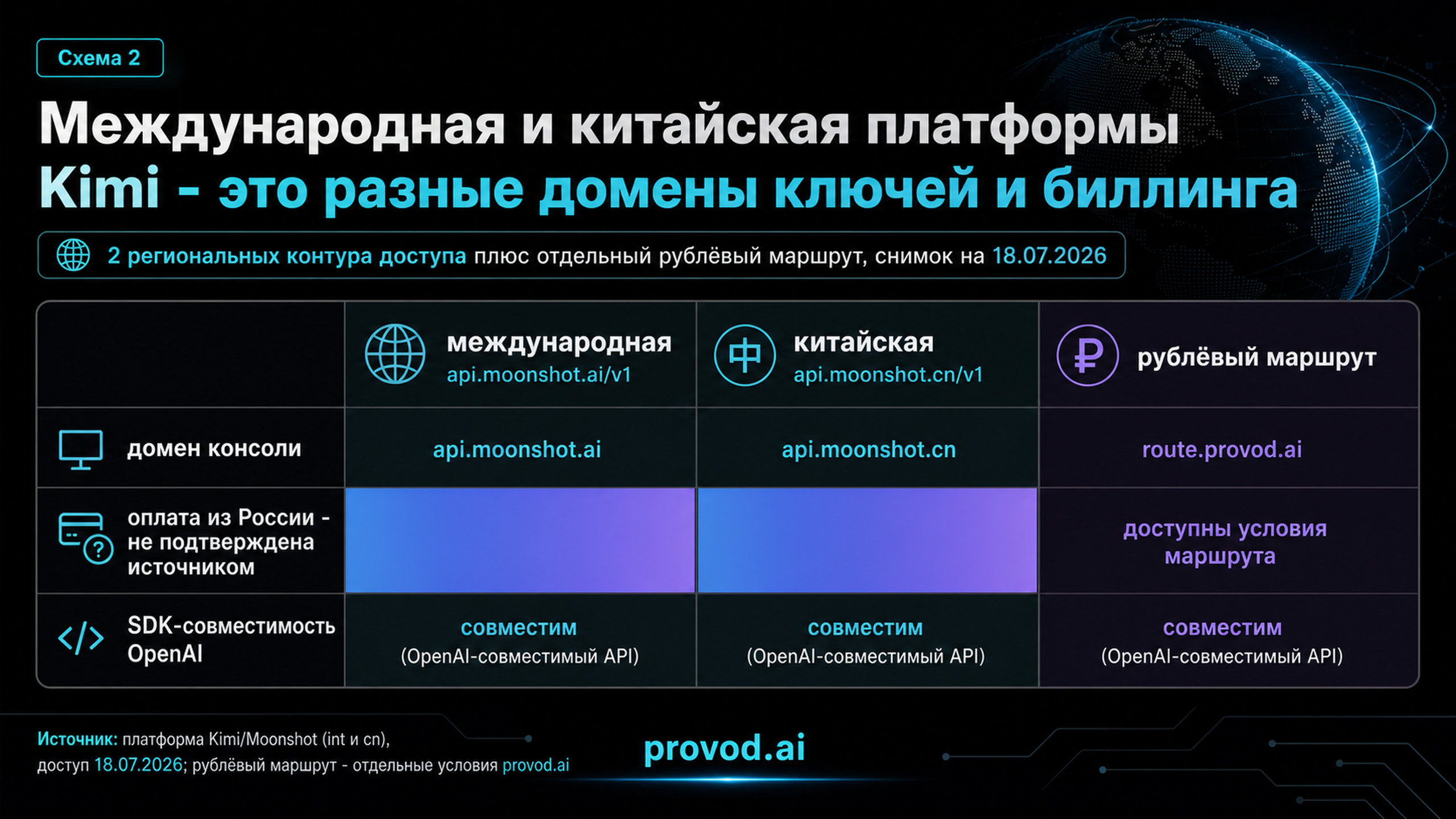 Сравнительная матрица международного, китайского и рублёвого контуров доступа к Kimi