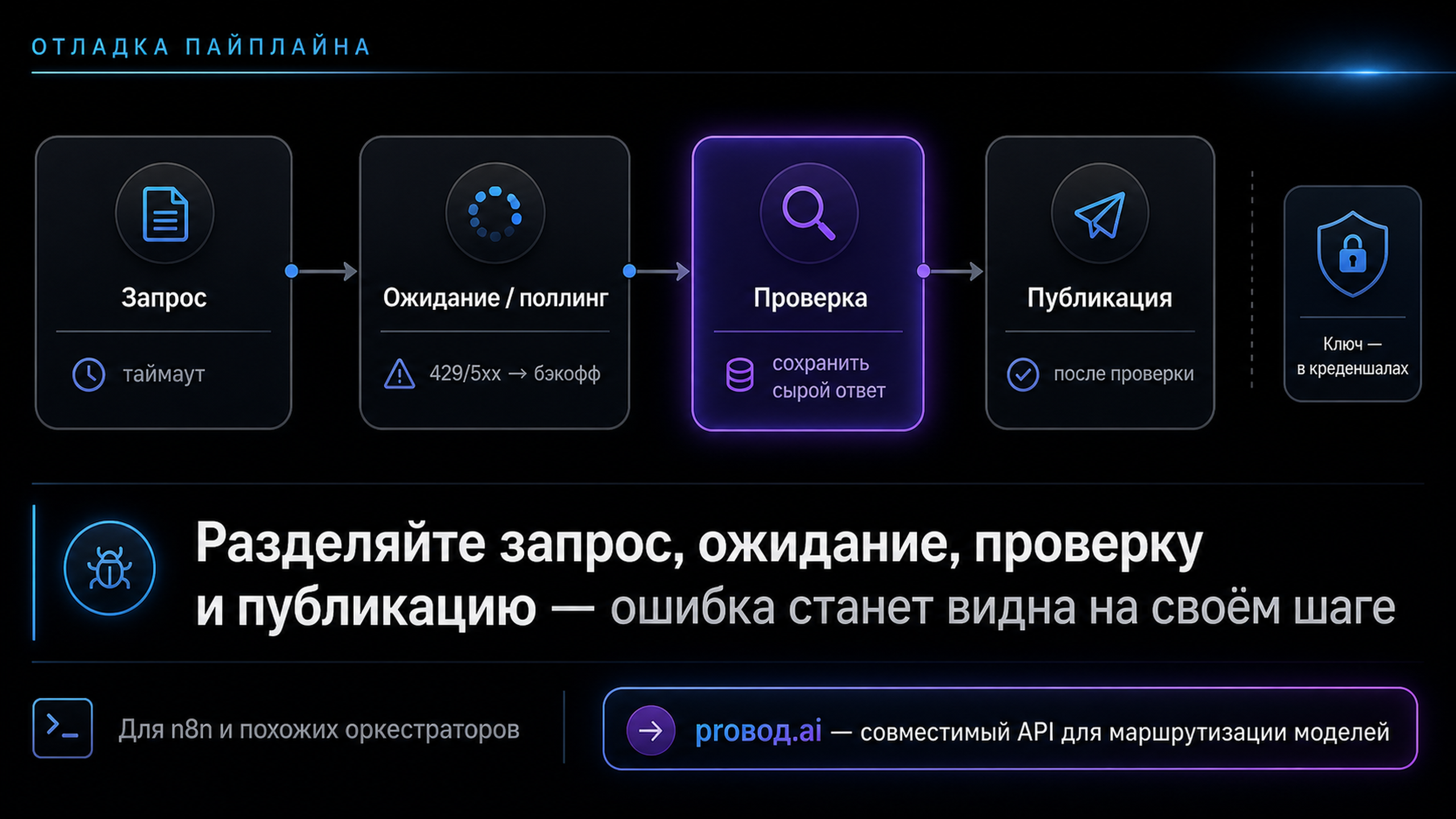 Карта отладки пайплайна генерации: запрос, ожидание, проверка, публикация