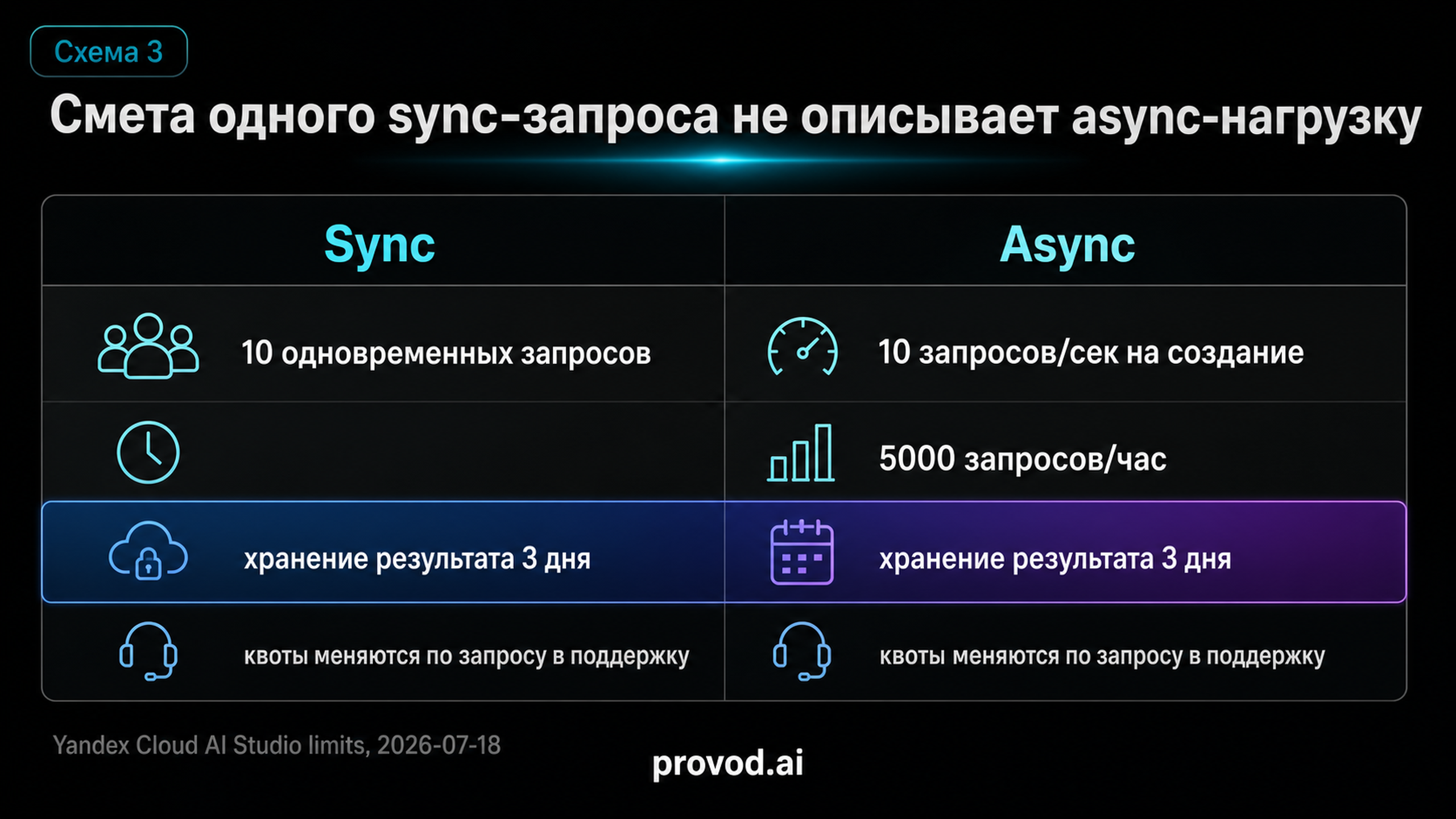 Сравнение синхронного и асинхронного режимов YandexGPT по квотам и хранению результата