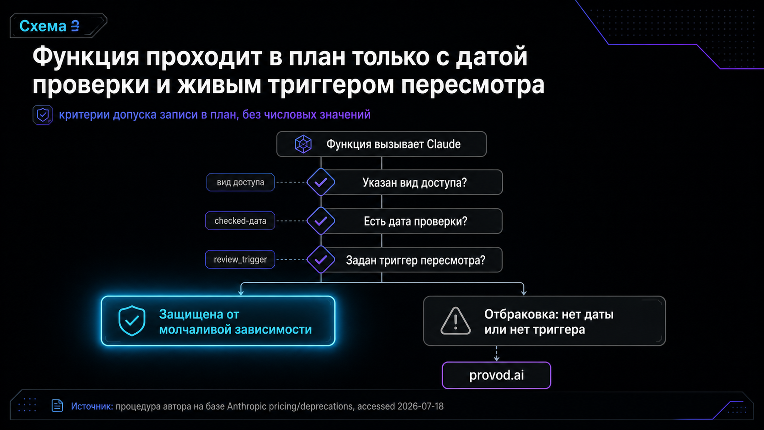 Диагностический маршрут допуска функции в план: проверки вида доступа, даты и триггера пересмотра ведут к исходу «защищена» или «отбраковка»