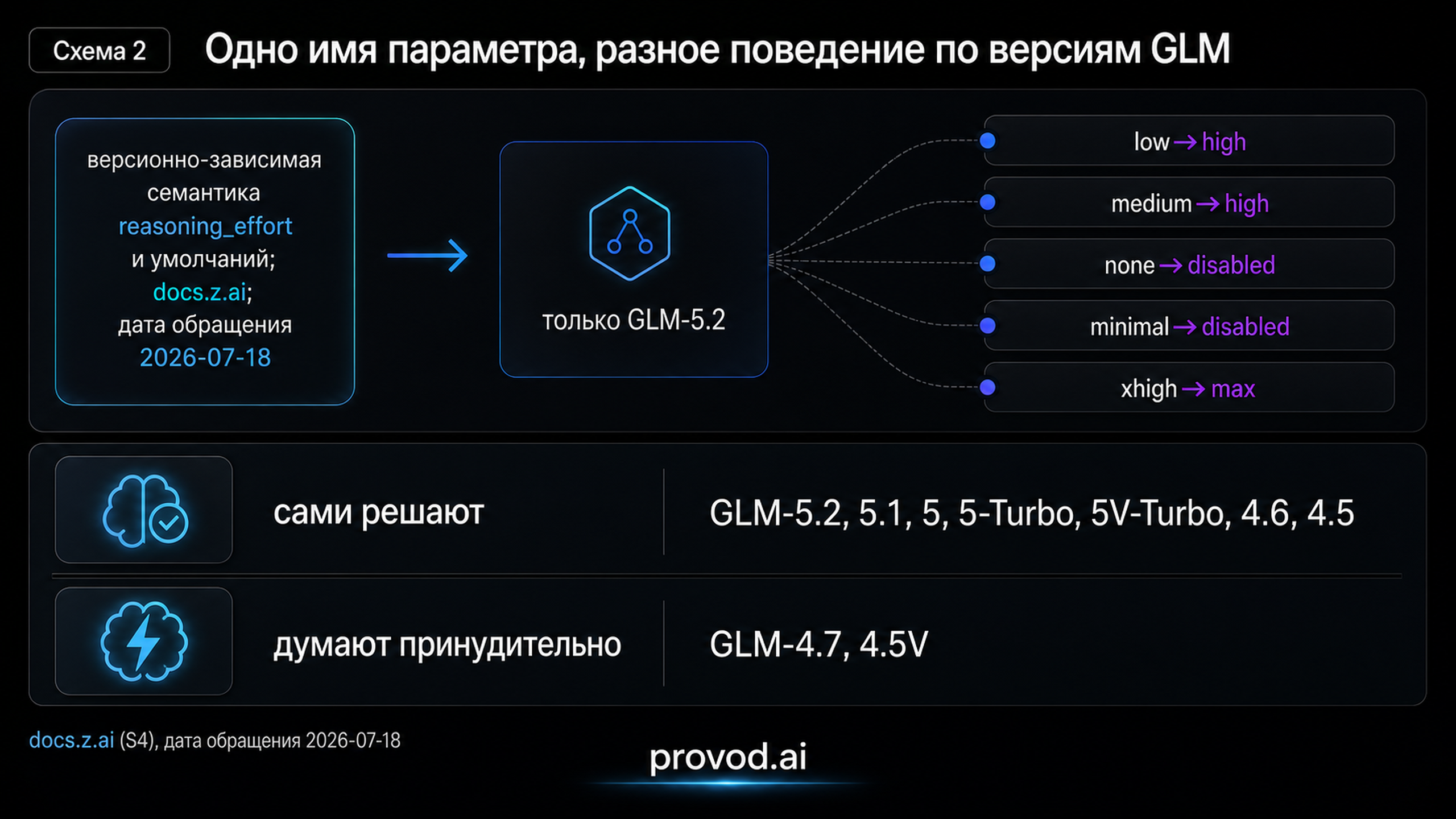 Схема ремаппинга reasoning_effort и разделение версий GLM по поведению размышления по умолчанию.