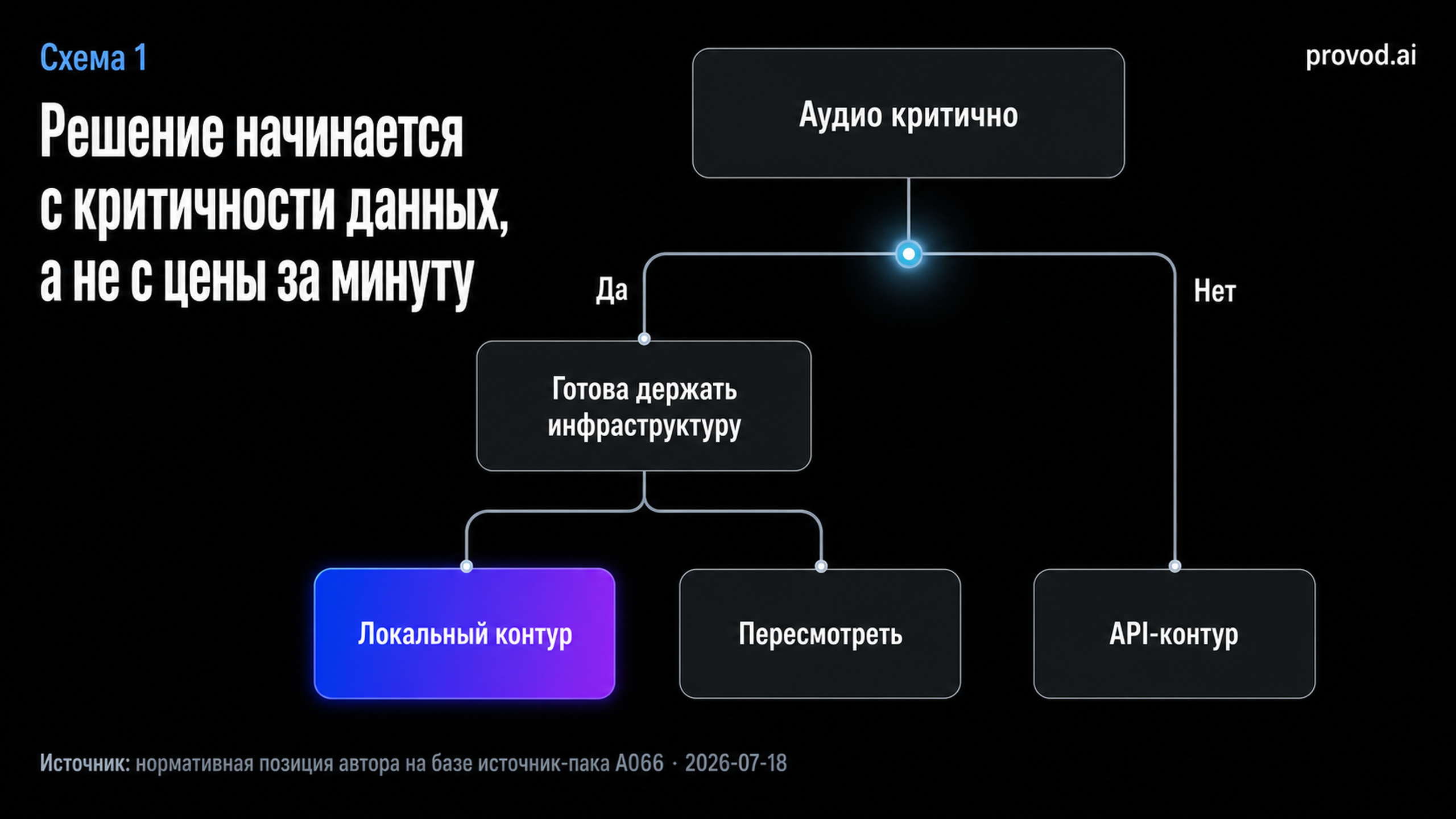 Диагностическая схема выбора между локальным и API-контуром распознавания речи