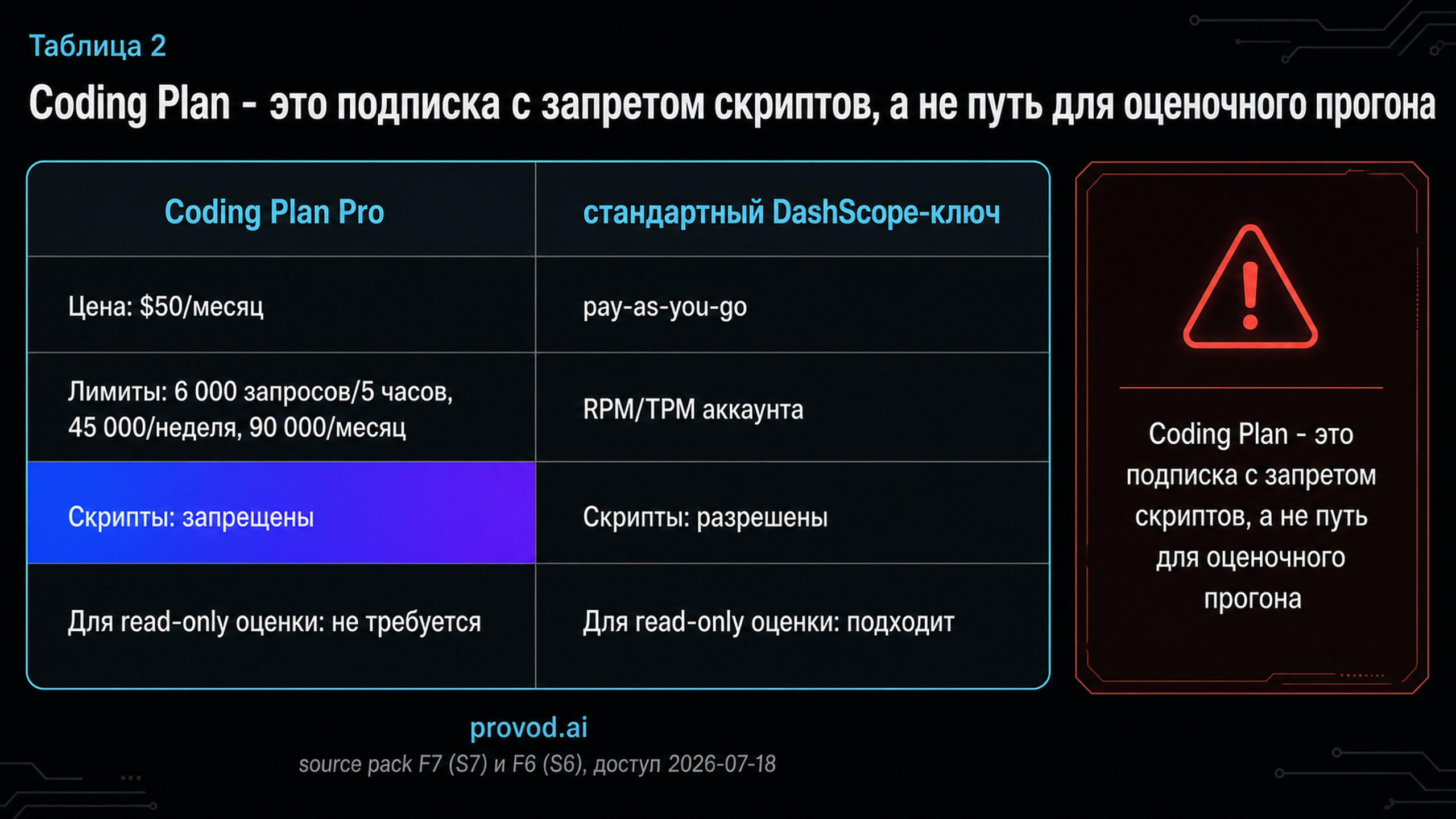 Сравнение Coding Plan Pro и стандартного DashScope-ключа: цена, лимиты, запрет скриптов