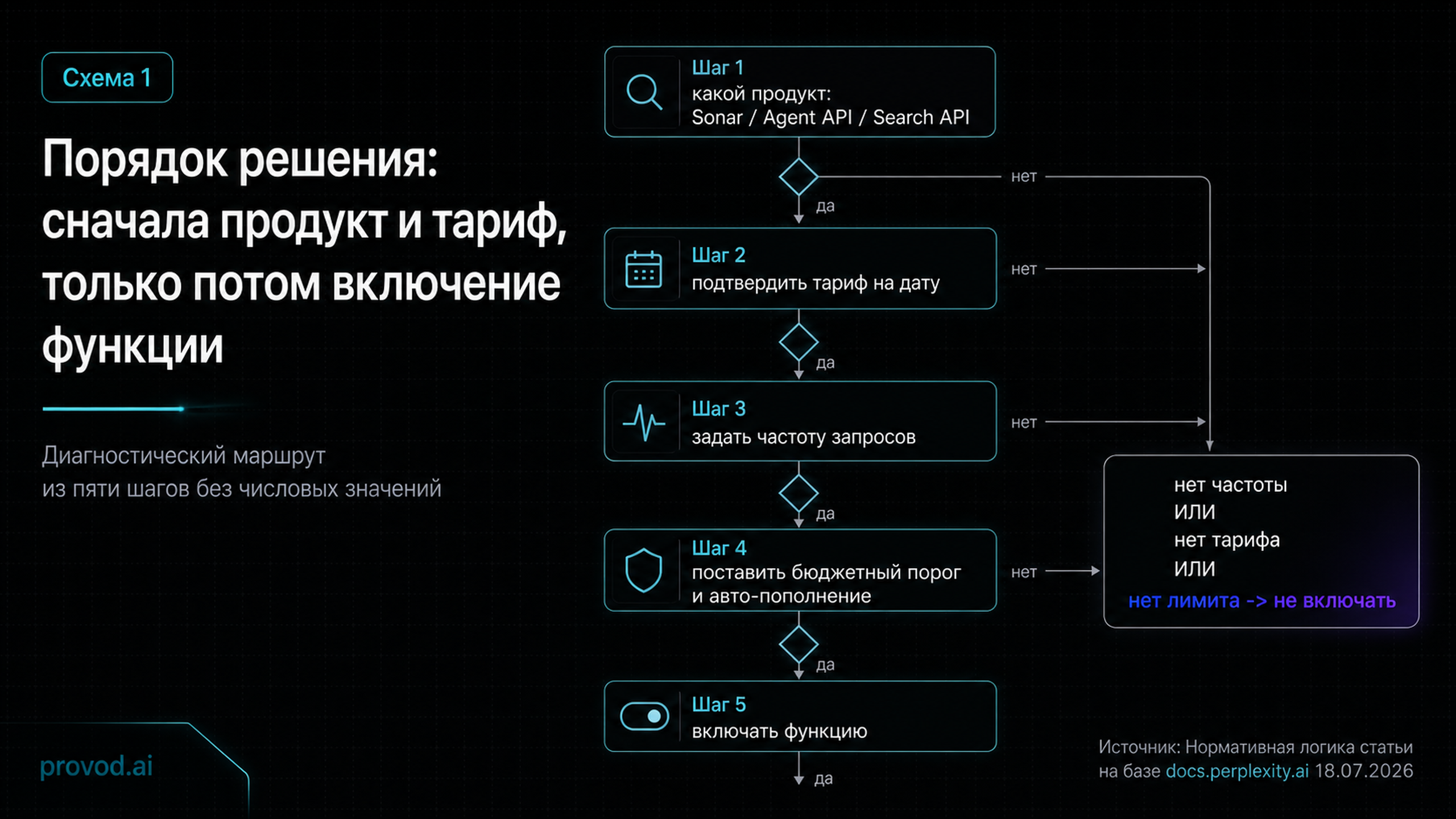 Диагностический маршрут решения о включении поисковой функции