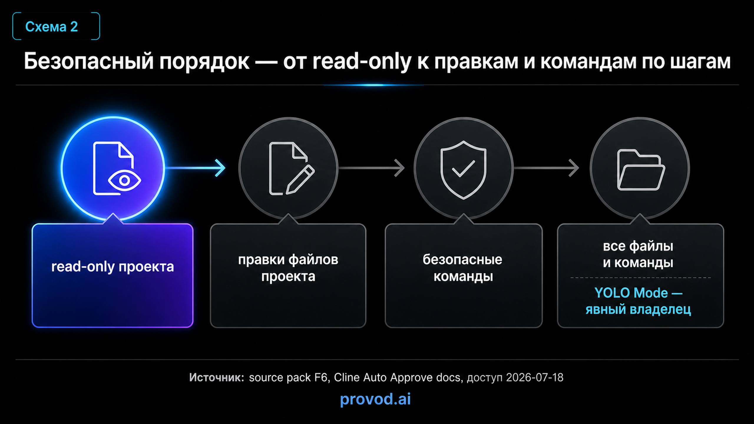 Timeline безопасного порядка прав: от read-only к полным правам по шагам
