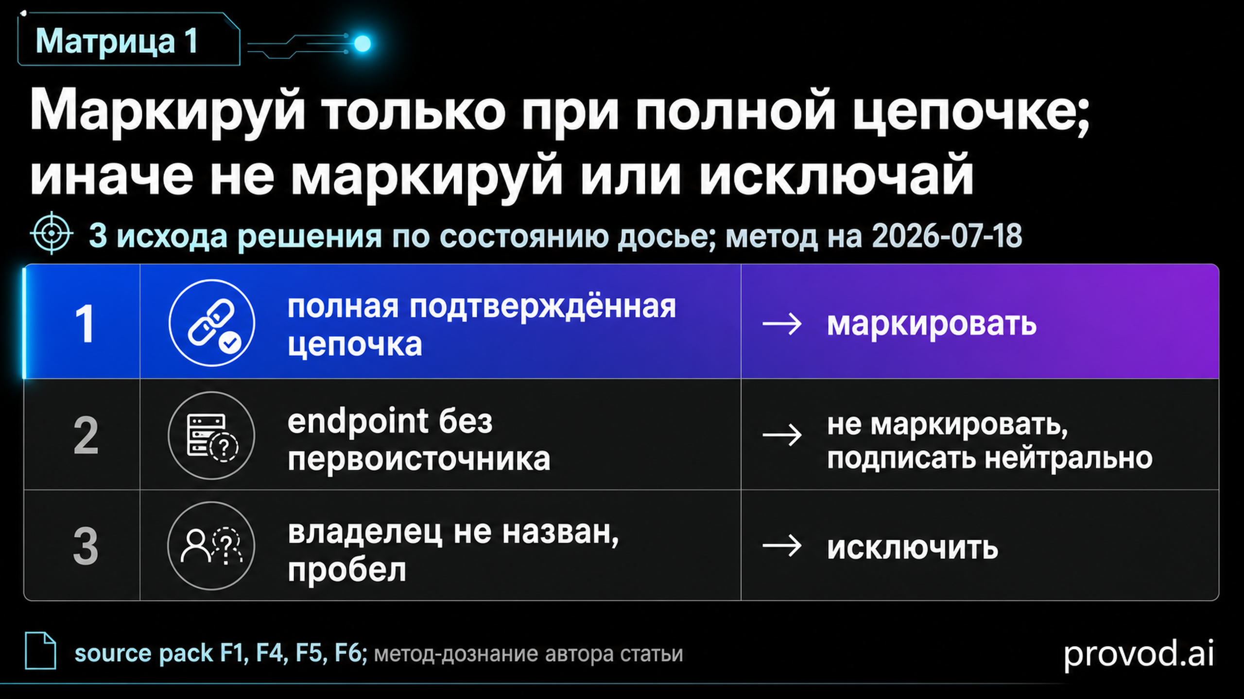 Матрица решений о маркировке карточки по состоянию досье происхождения