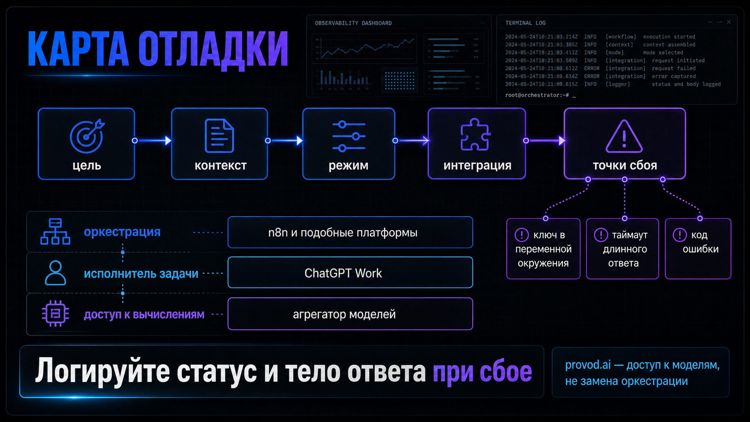 Карта отладки: цель, контекст, режим, интеграция и точки сбоя