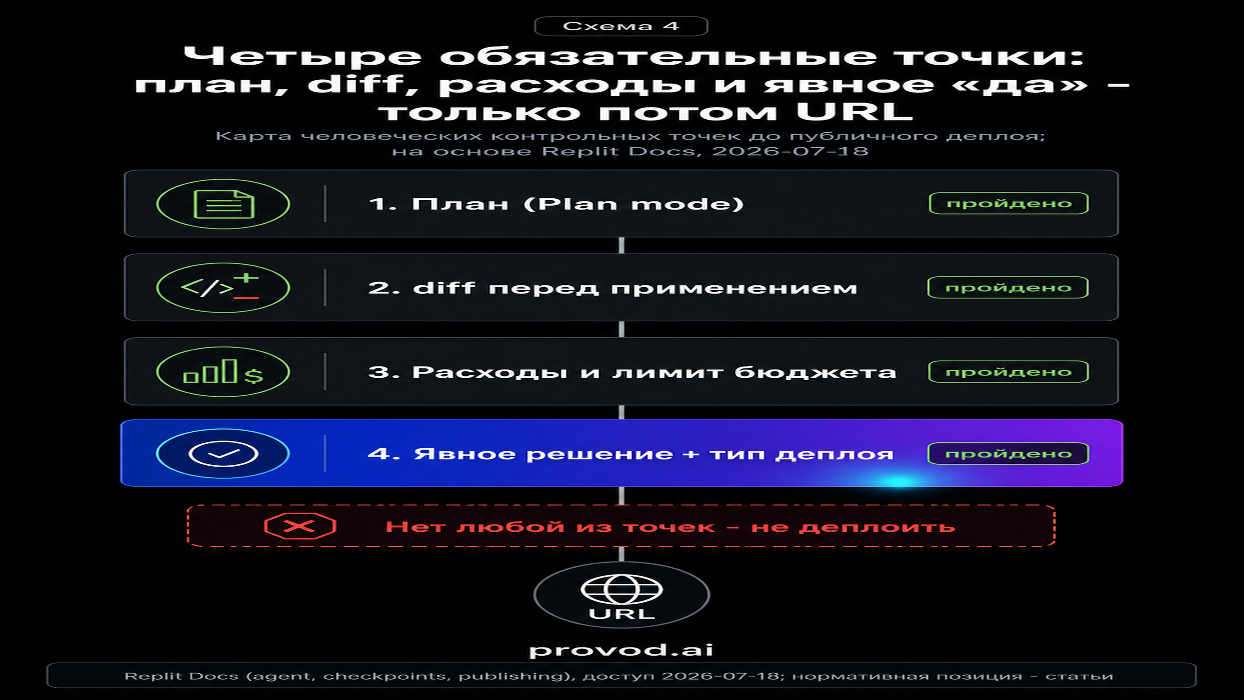 Карта из четырёх обязательных человеческих контрольных точек перед деплоем
