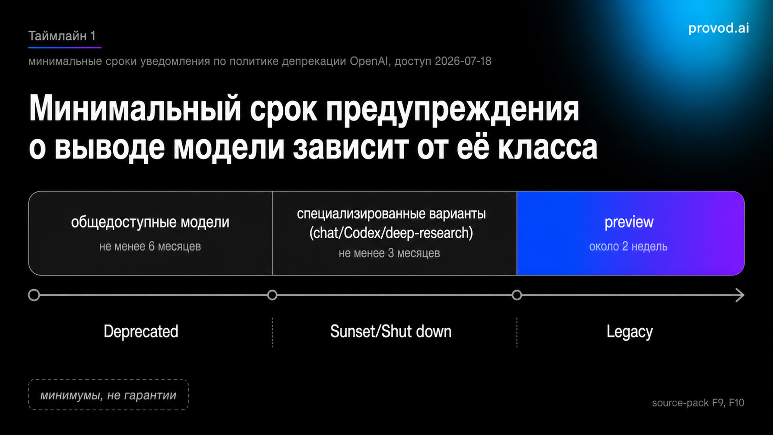 Таймлайн минимальных сроков предупреждения: 6 месяцев для общедоступных, 3 месяца для специализированных, около 2 недель для preview