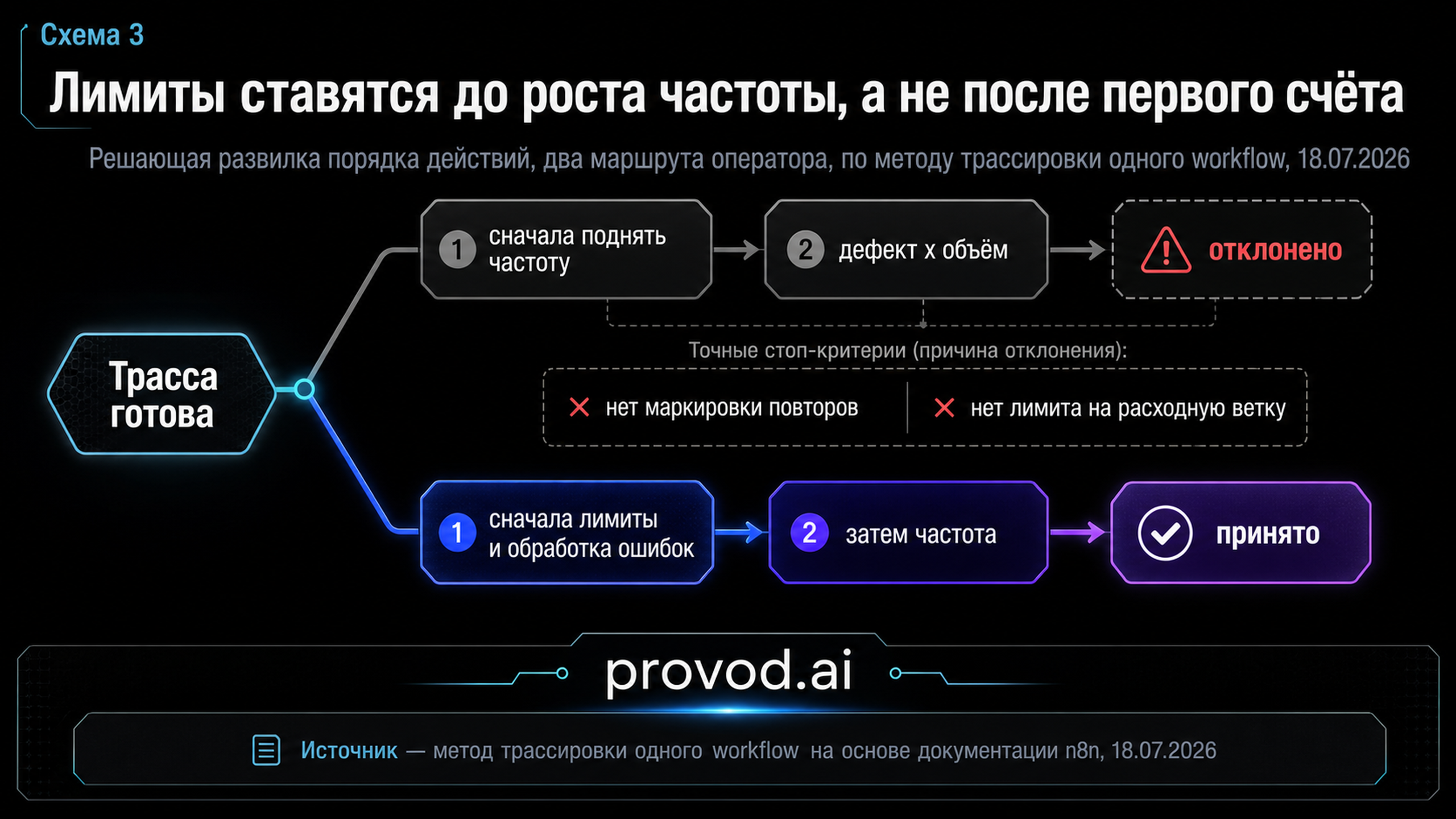 Решающая развилка оператора n8n: отвергнутый путь через рост частоты и принятый путь через лимиты и обработку ошибок
