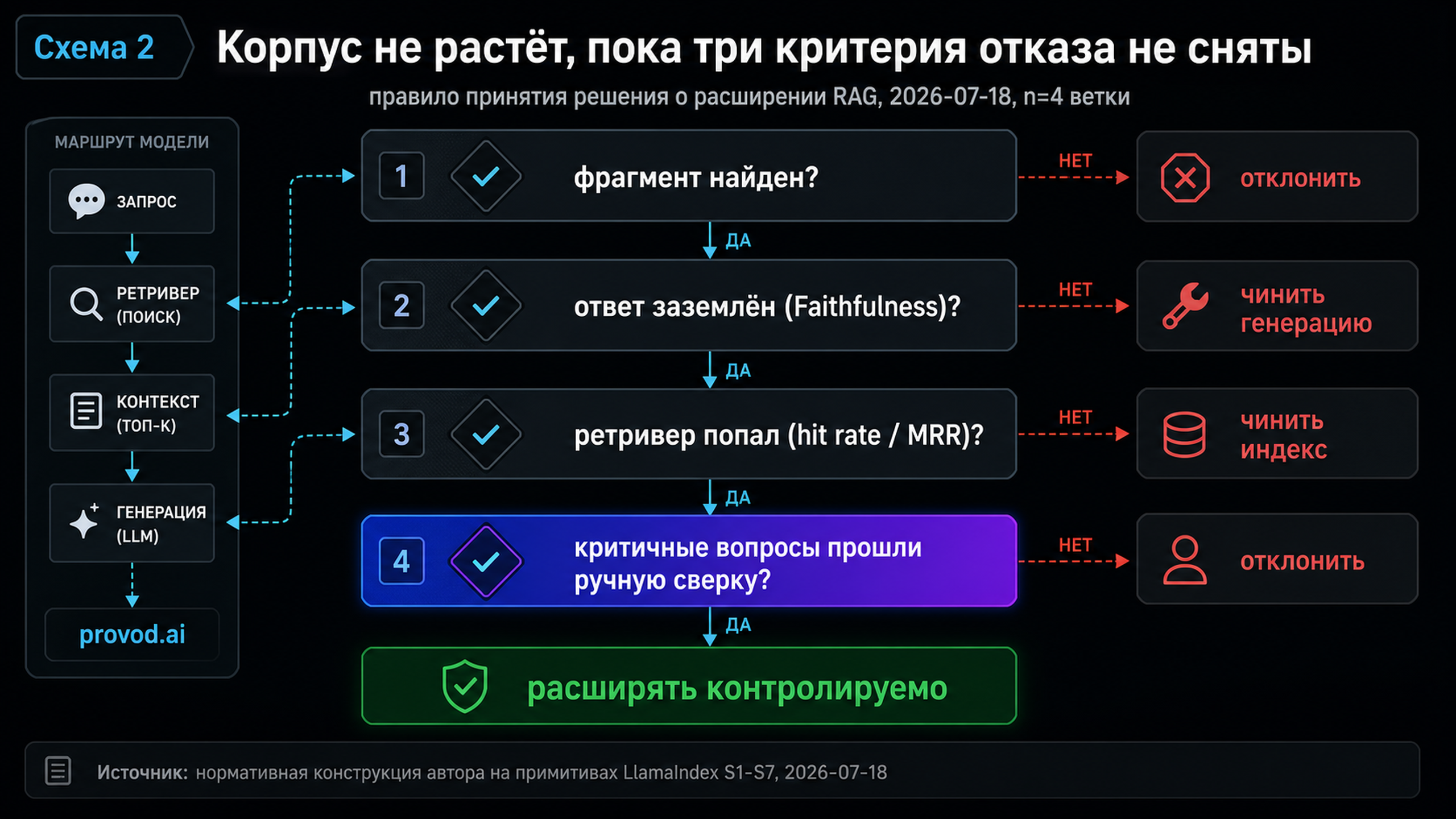 Маршрут принятия решения: четыре шлюза отказа перед контролируемым расширением RAG