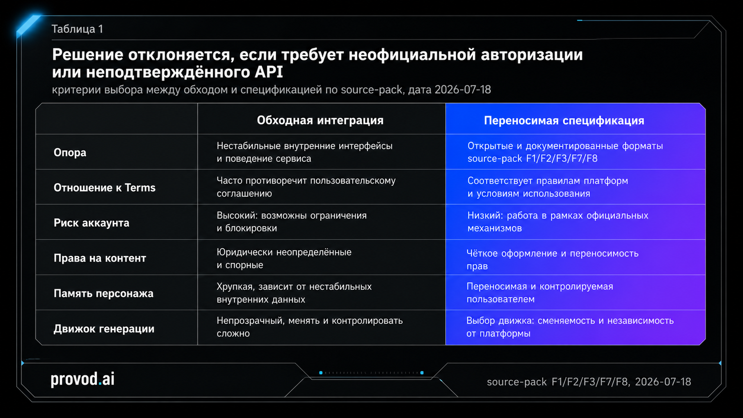 Решающая таблица выбора между обходной интеграцией и переносимой спецификацией