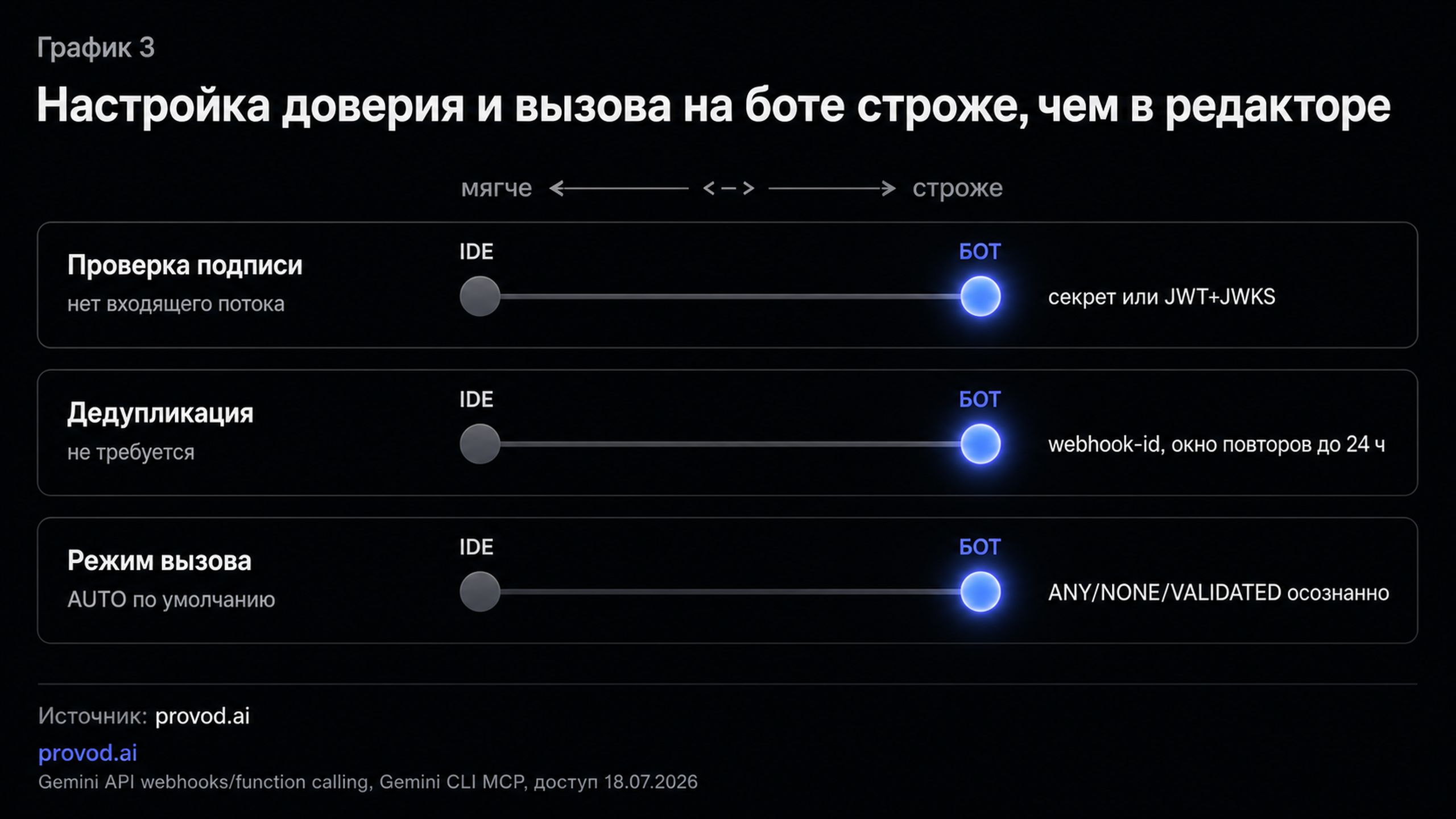 Дамбелл: строгость настроек бота против IDE у Gemini-агента