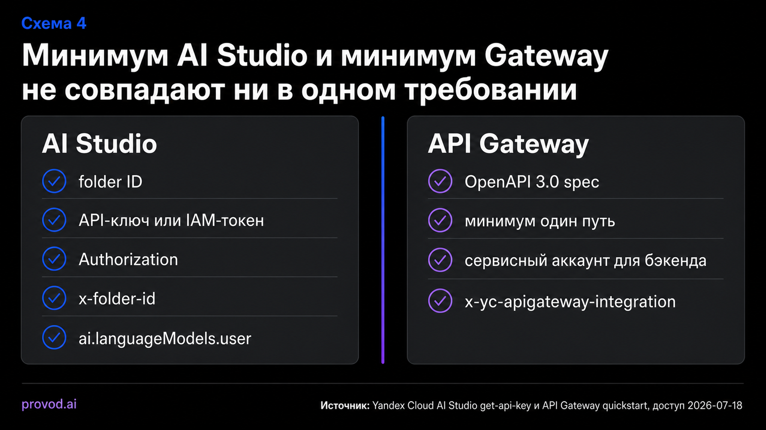 Сравнение двух минимальных примеров: требования AI Studio против требований API Gateway