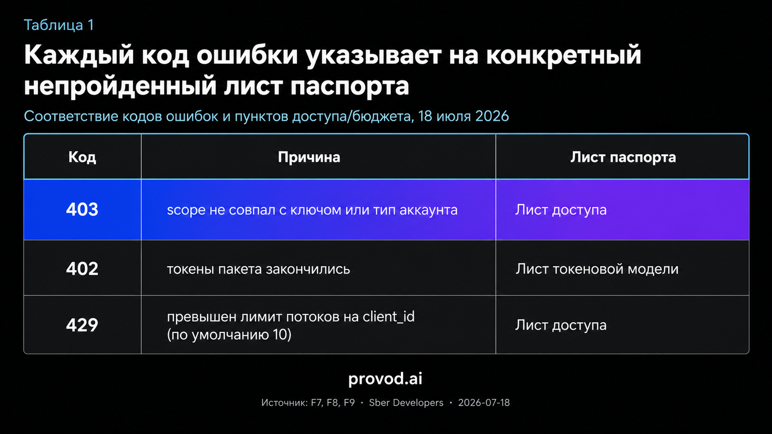 Таблица соответствия кодов ошибок листам паспорта