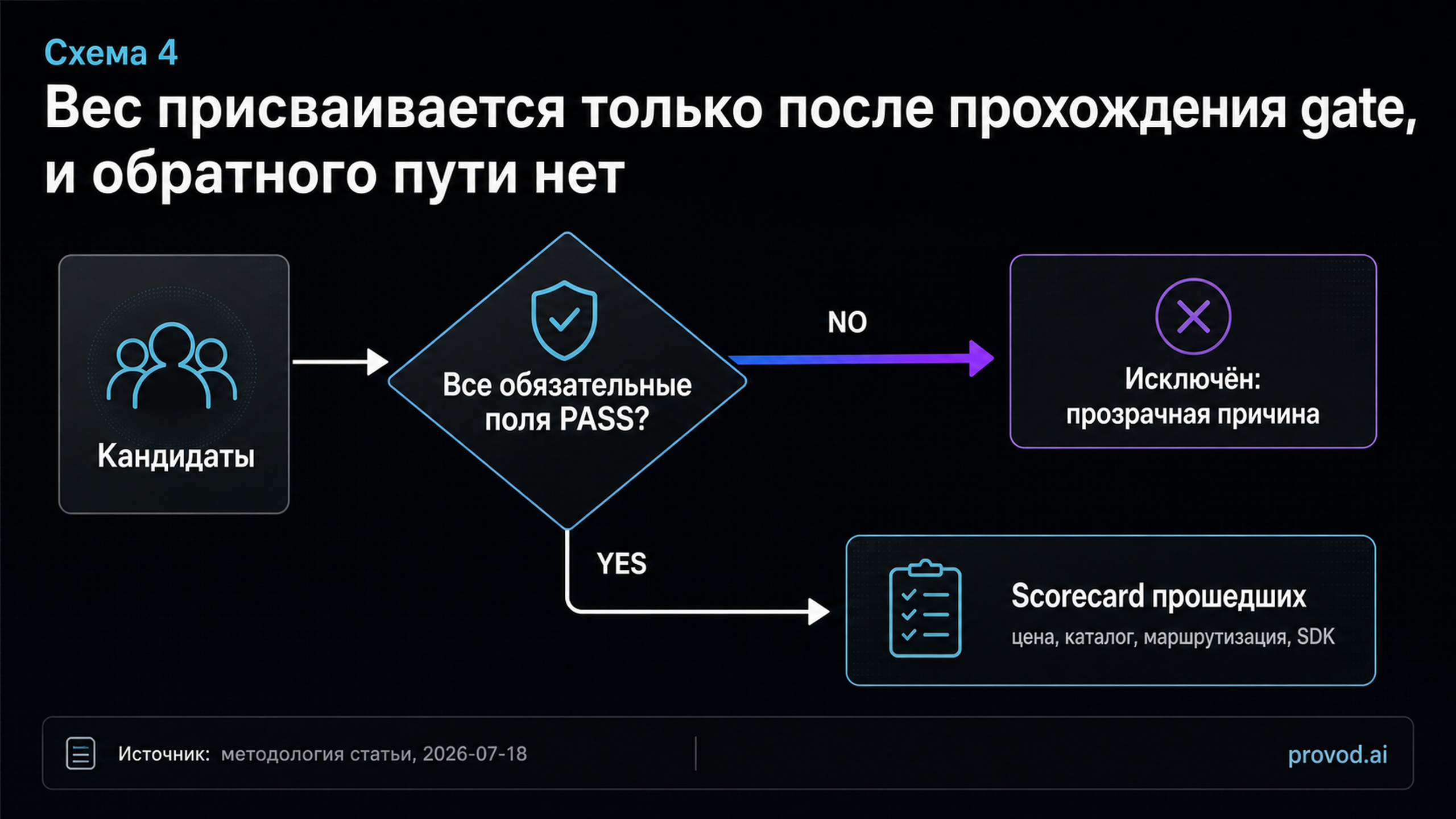 Маршрут gate-then-scorecard без возврата исключённого кандидата в сравнение
