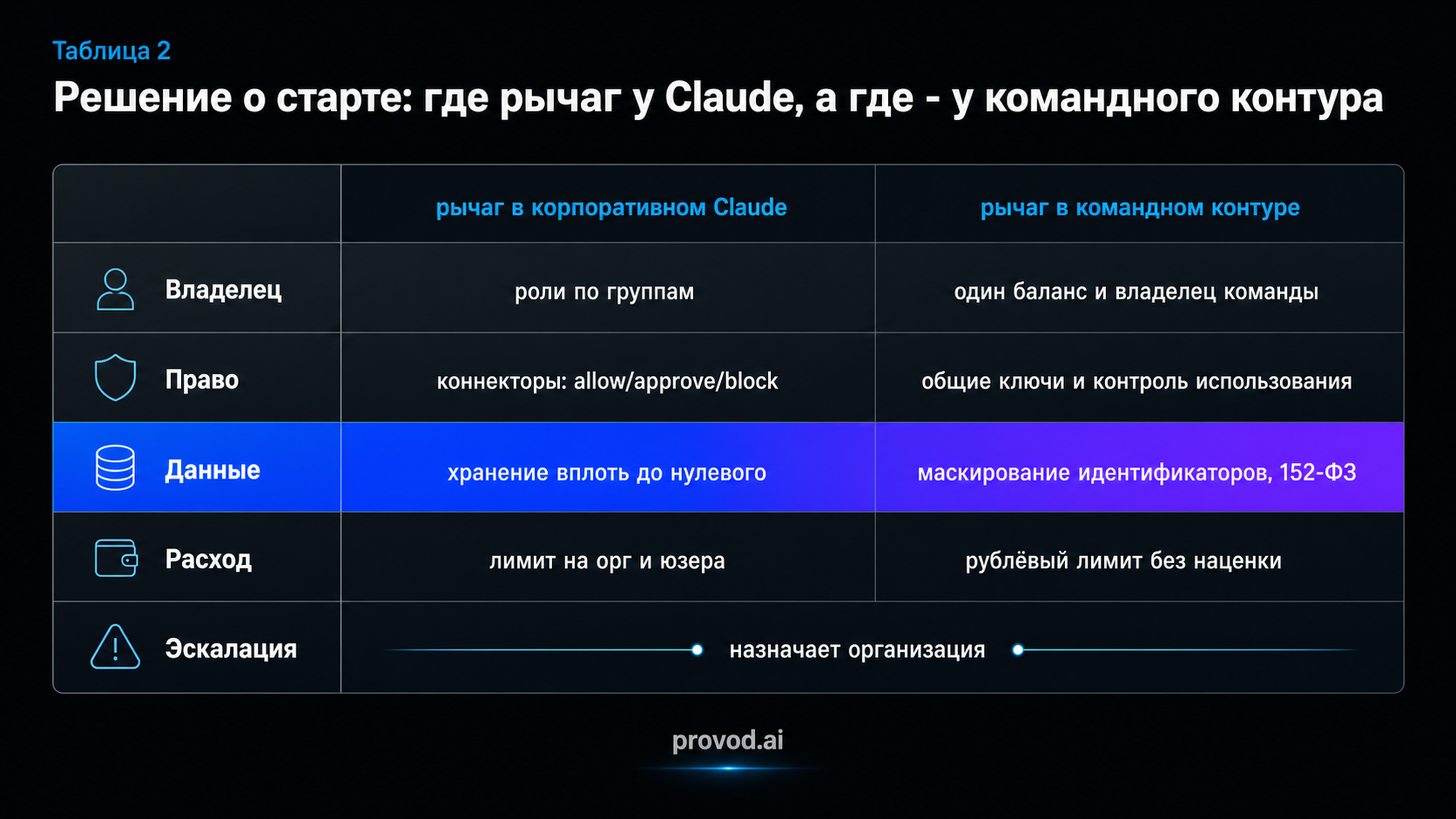Сравнительная таблица слоёв карты пилота: рычаги в корпоративном Claude и в командном контуре с выделенной строкой данных