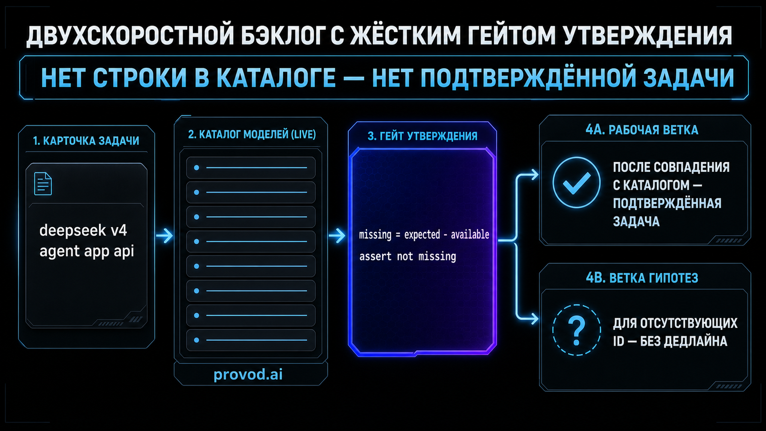 Двухскоростной backlog с рабочей веткой и веткой гипотез