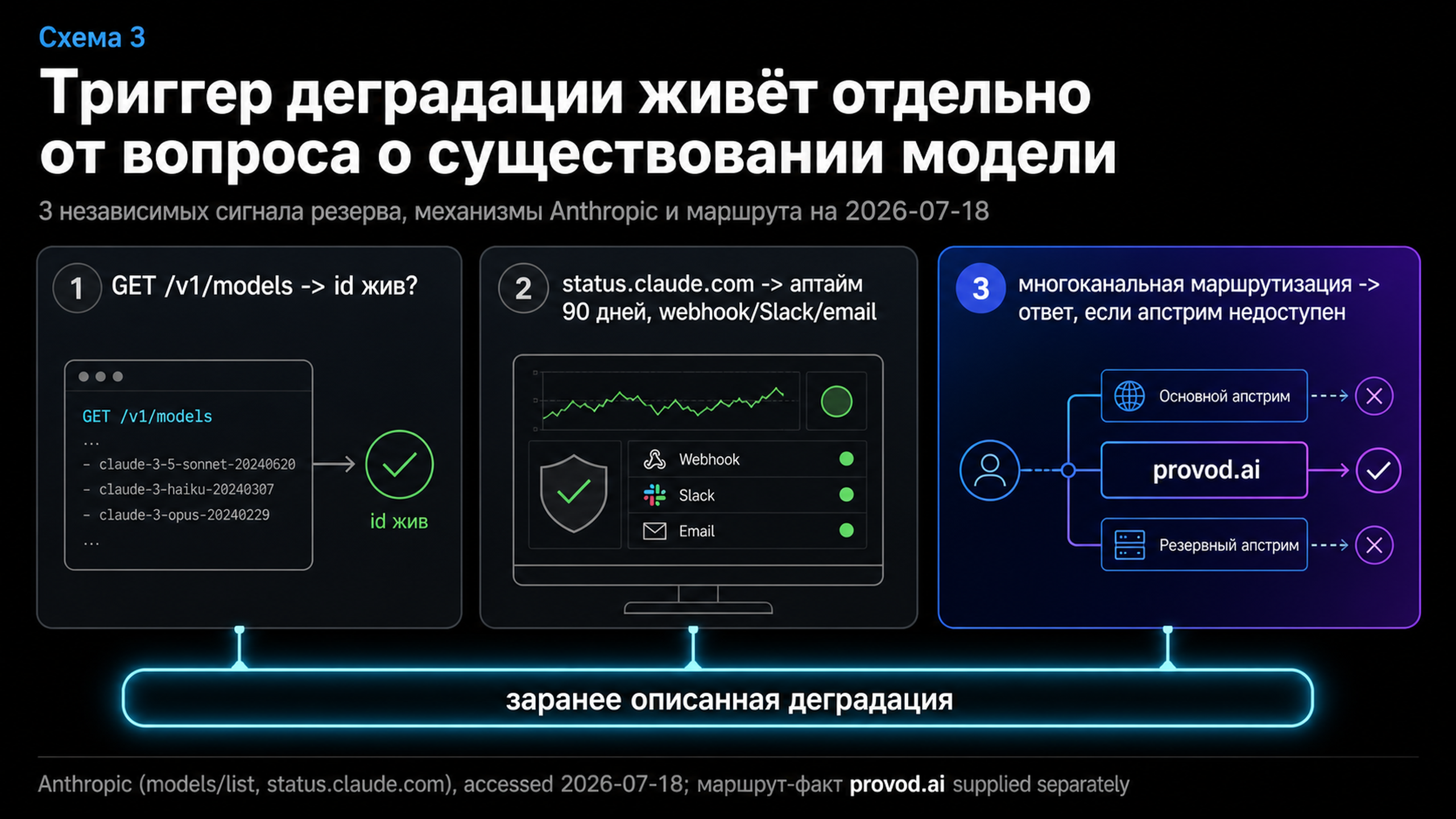 Три сигнала резерва: список моделей, страница статуса, многоканальный маршрут