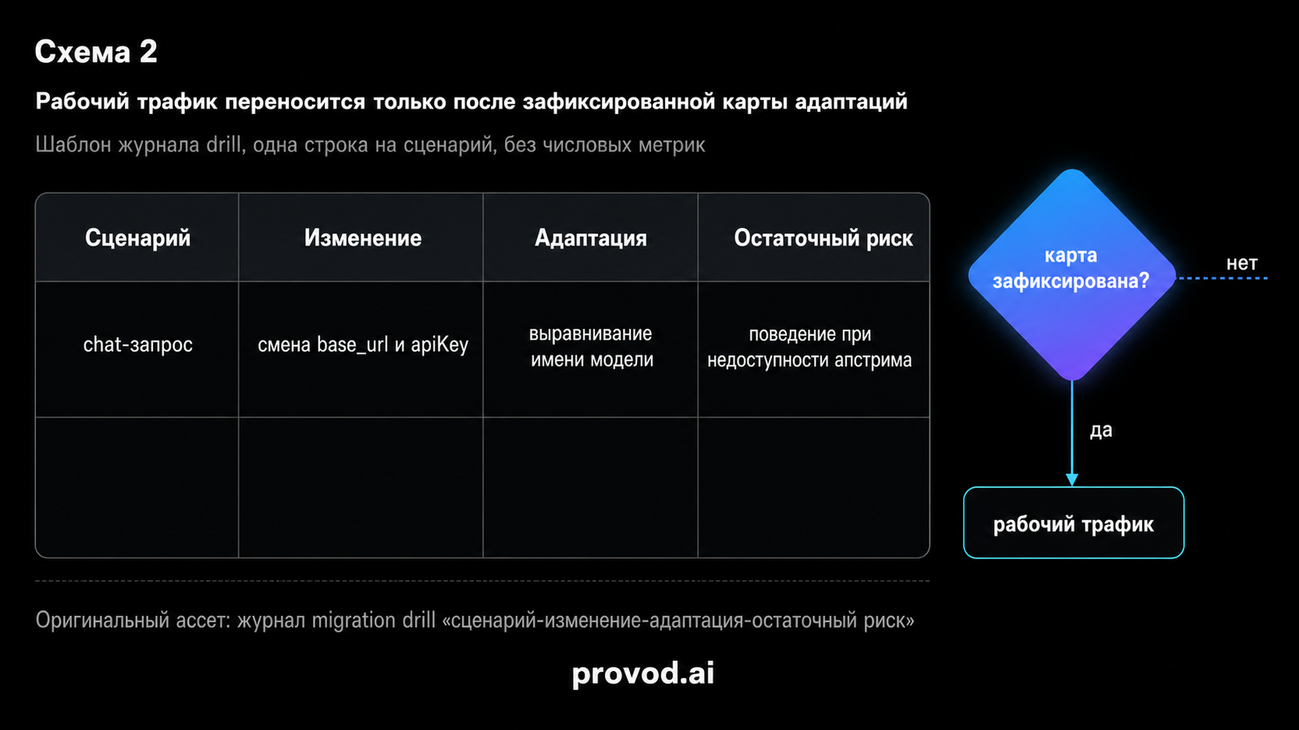 Шаблон журнала drill с четырьмя колонками и шлюзом перед переносом рабочего трафика