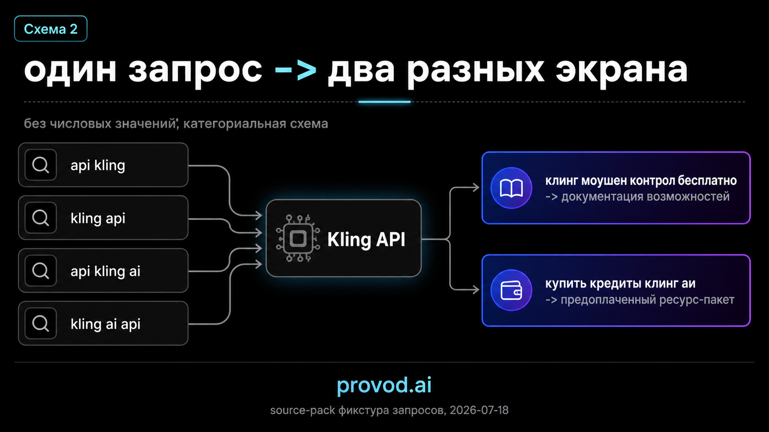 Схема ветвления: варианты написания сходятся в сущность Kling API, а два намерения расходятся на экран возможностей и экран оплаты ресурс-пакета.