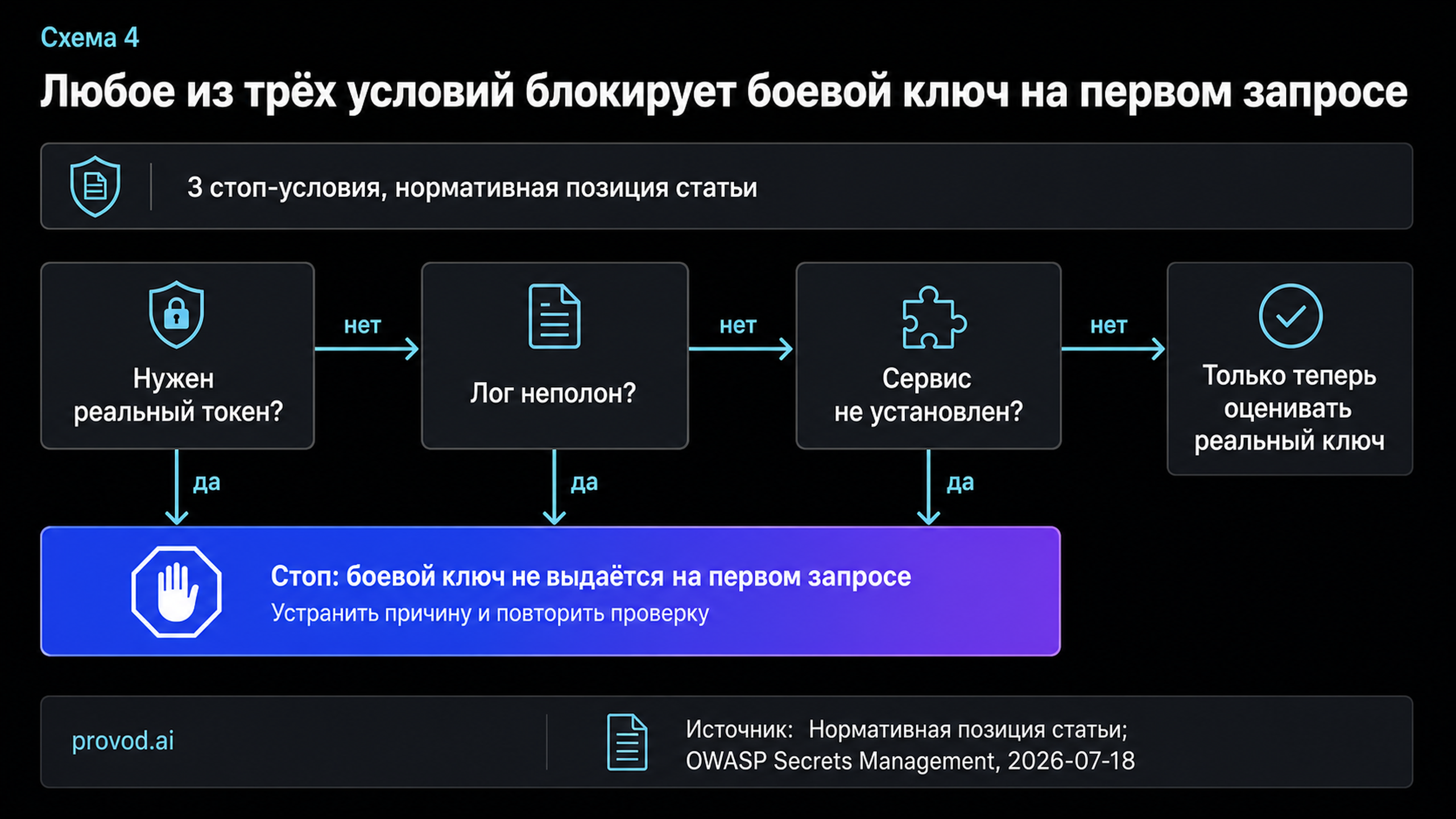 Три стоп-ворот, ведущих в общую стоп-зону перед боевым ключом