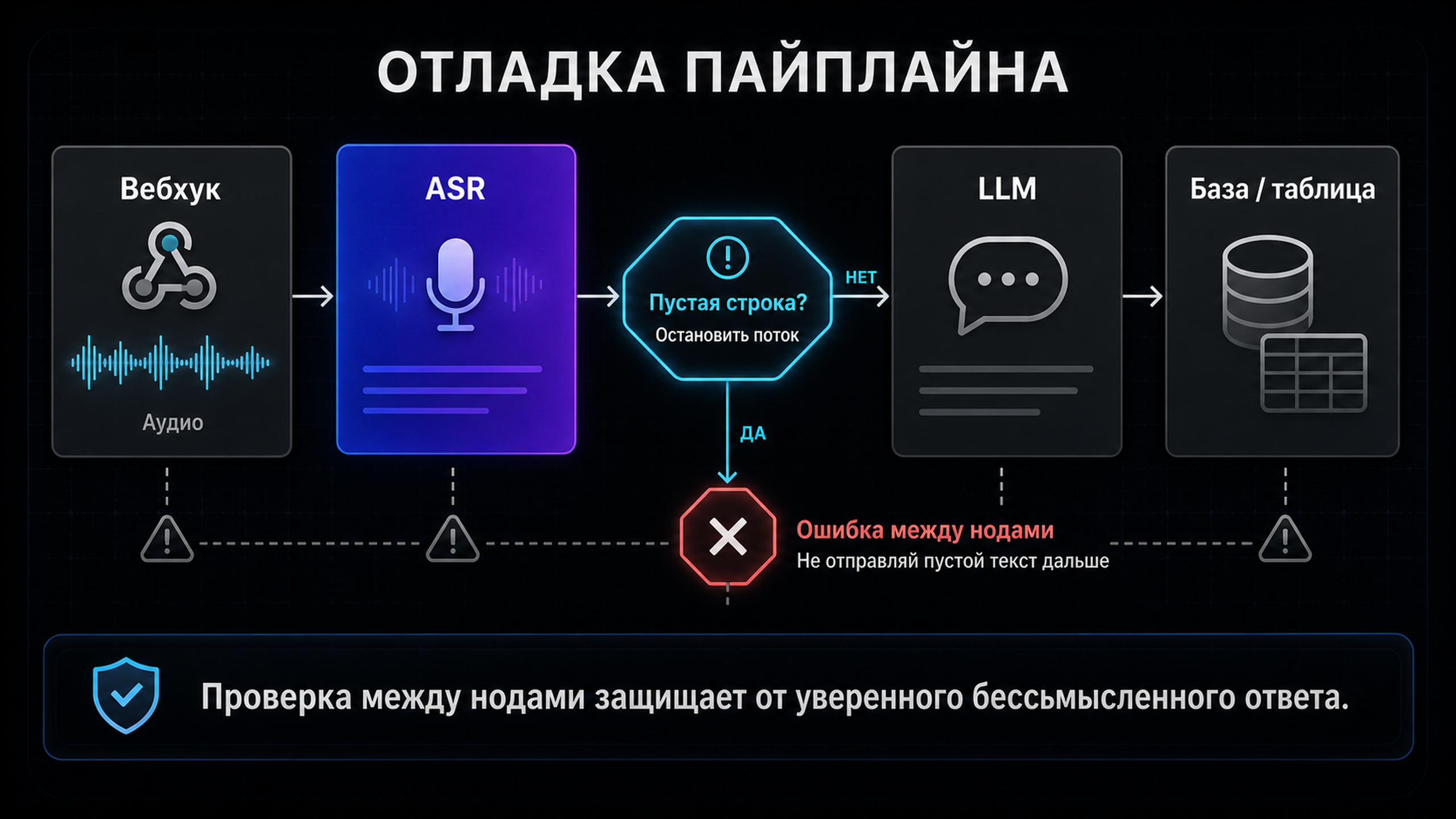 Карта отладки пайплайна: аудио, ASR, постобработка, точки отказа между нодами