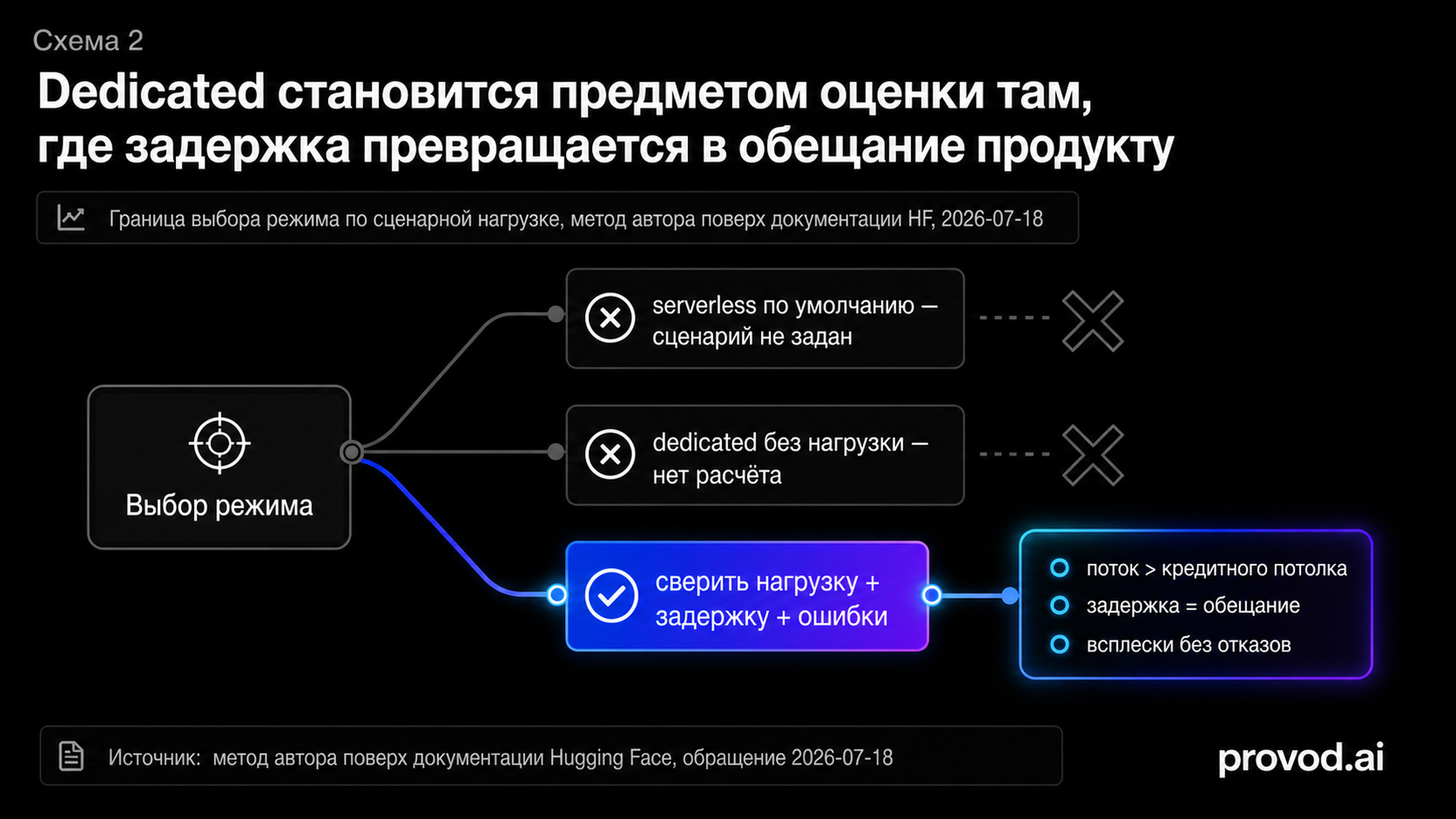 Развилка выбора режима: две отклонённые ветки без сценария и принятая ветка со сверкой нагрузки, задержки и ошибок