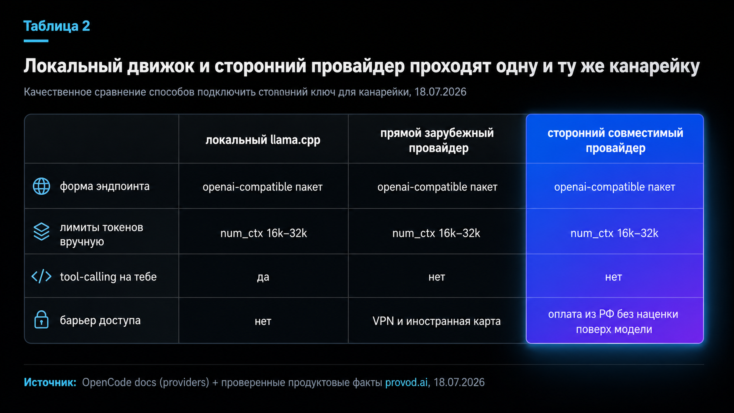 Сравнительная таблица: локальный llama.cpp, прямой зарубежный провайдер и совместимый провайдер на одной канарейке