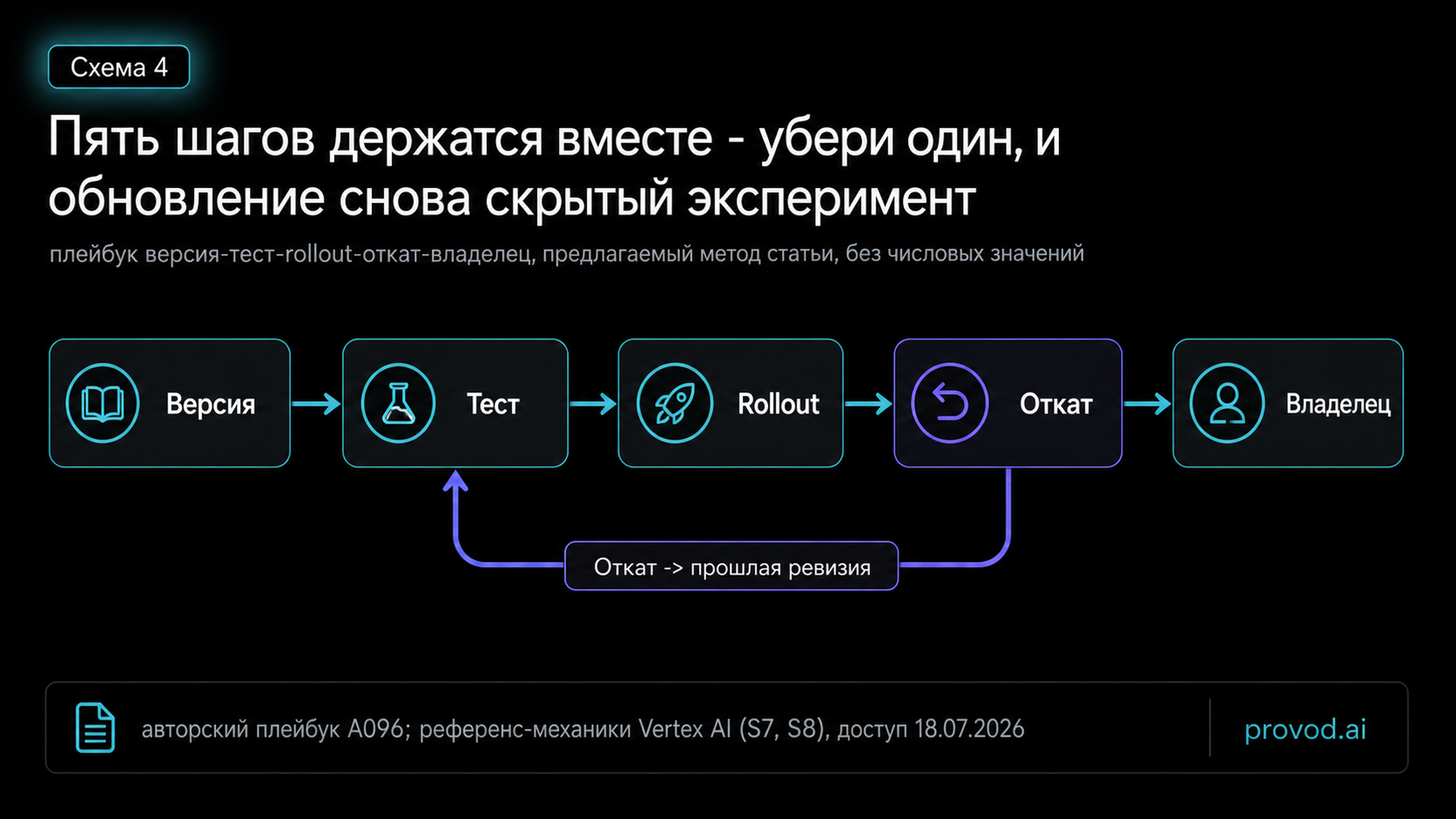 Диаграмма процесса плейбука: версия, тест, rollout, откат с петлёй возврата, владелец