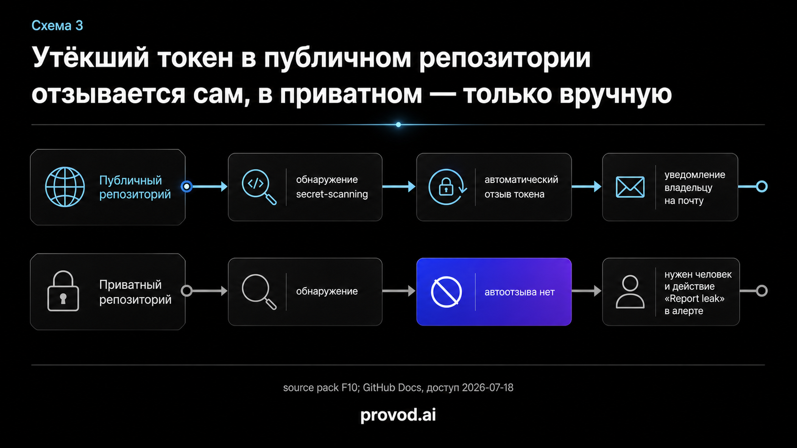 Отзыв утёкшего токена: автоматический для публичных репозиториев и ручной для приватных