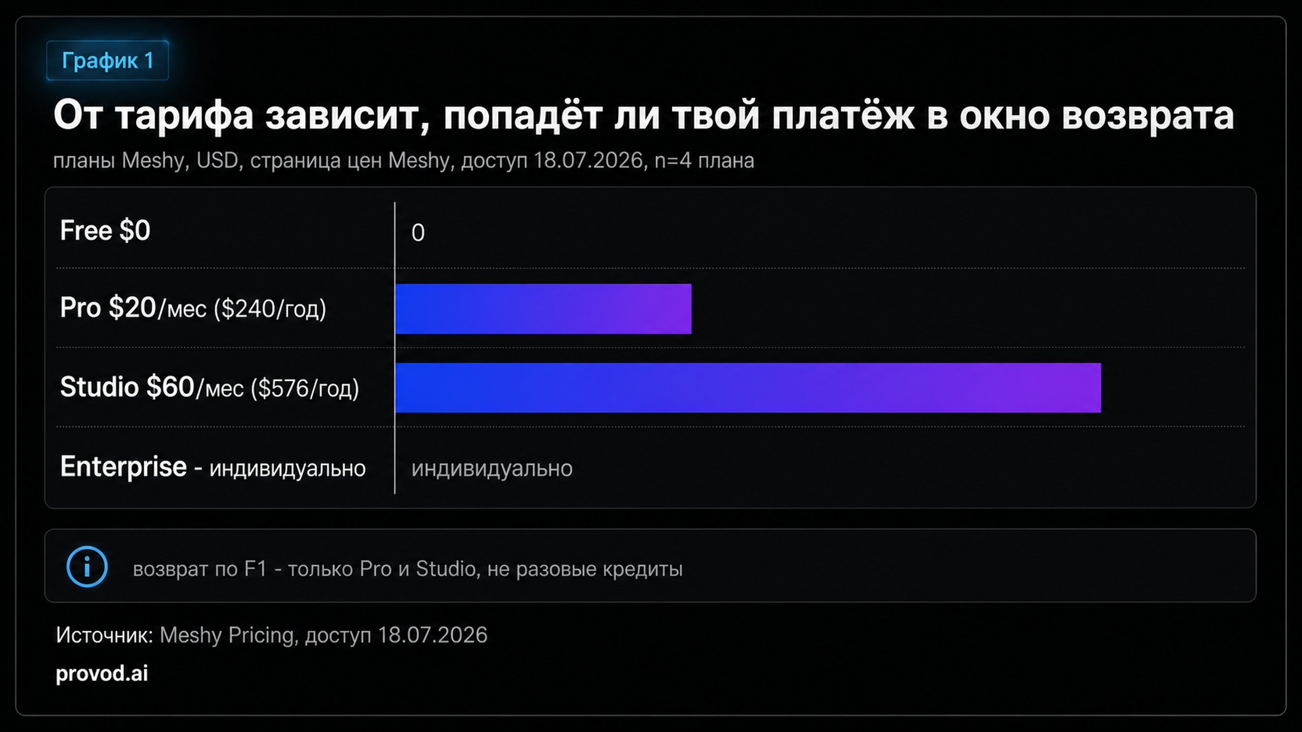 Горизонтальный график тарифов Meshy с отметкой планов, попадающих под возврат
