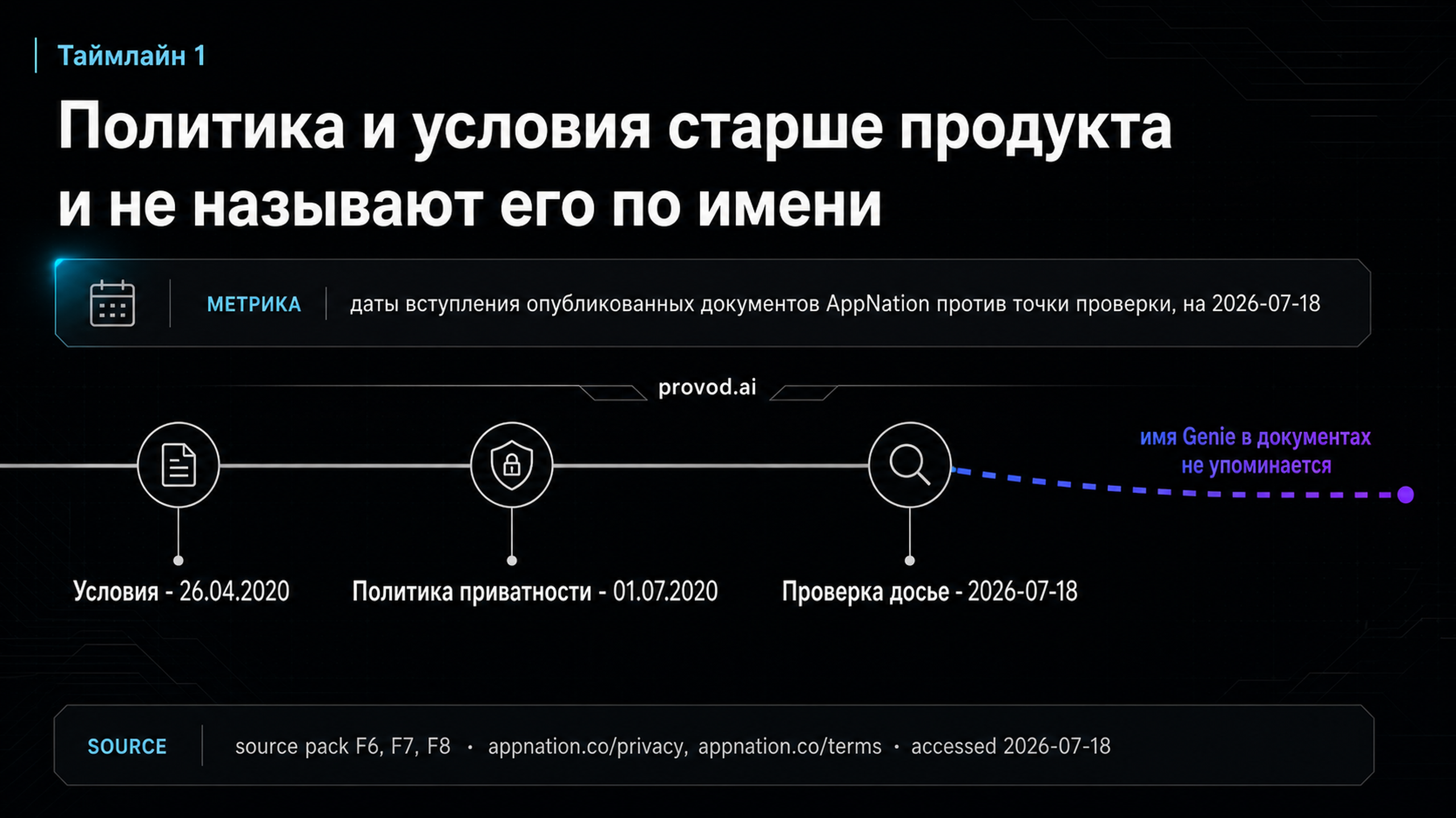 Таймлайн: даты политики и условий против даты проверки досье