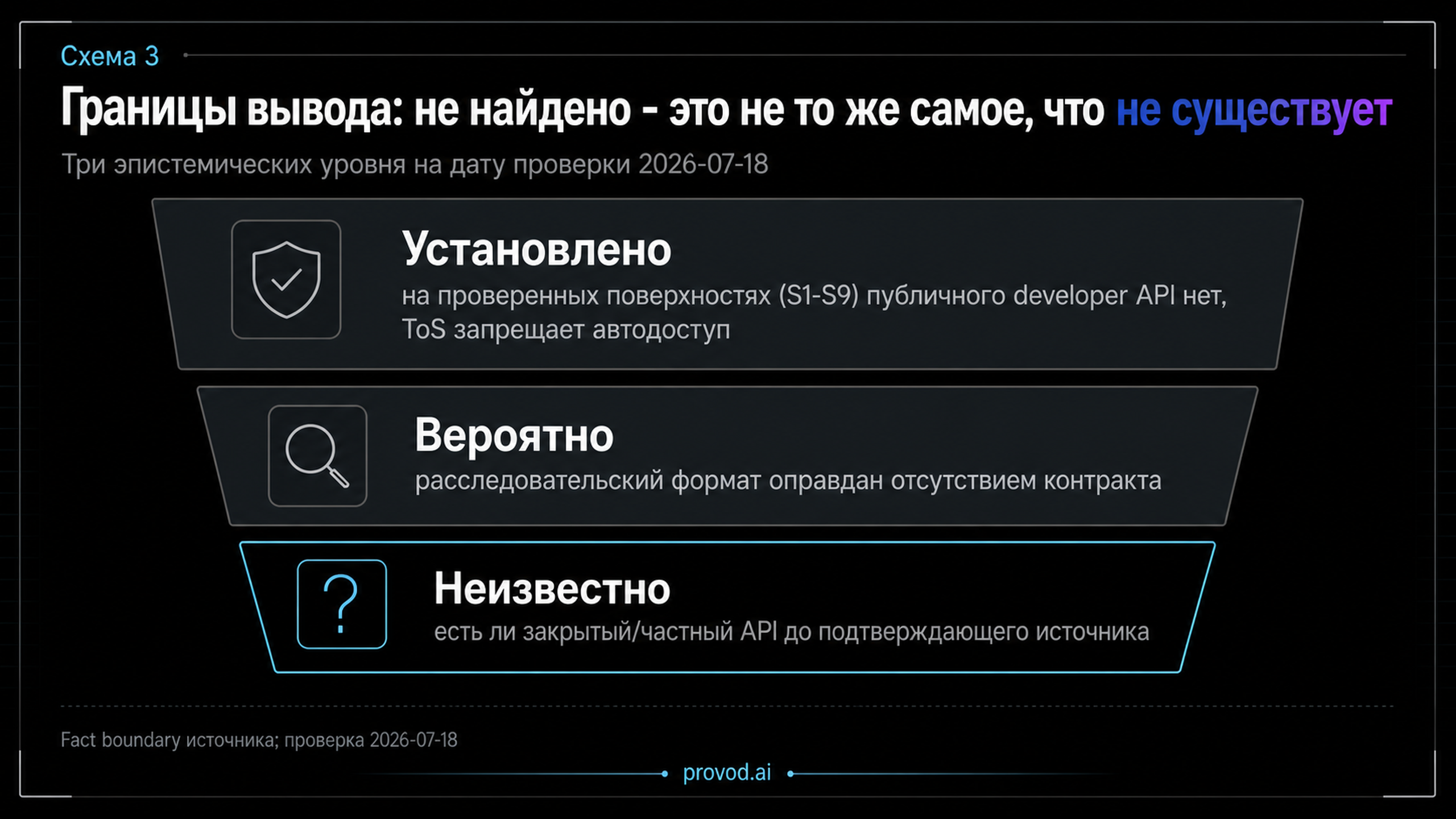 Три уровня уверенности: установлено, вероятно, неизвестно - на дату проверки