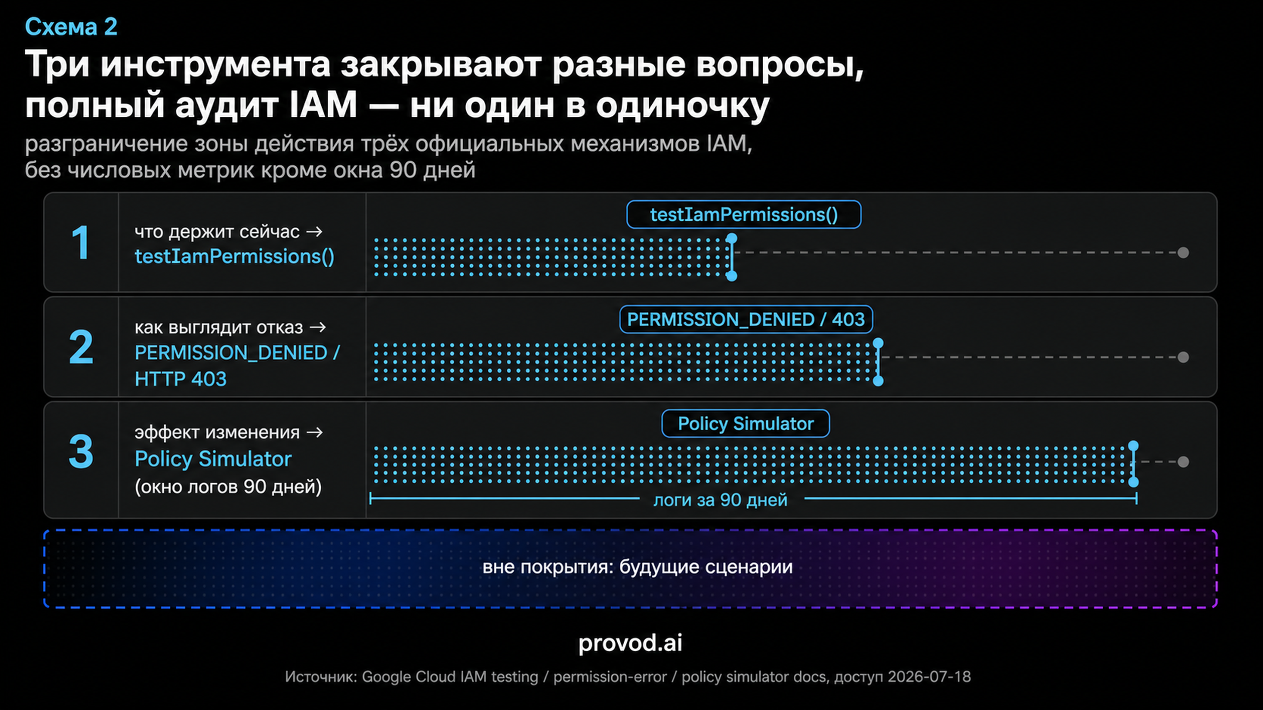 Разграничение зон действия трёх IAM-механизмов