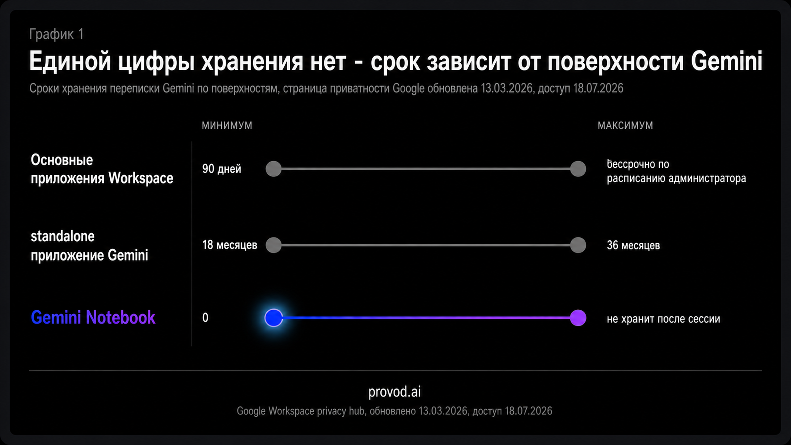 Диапазоны хранения переписки Gemini по разным поверхностям