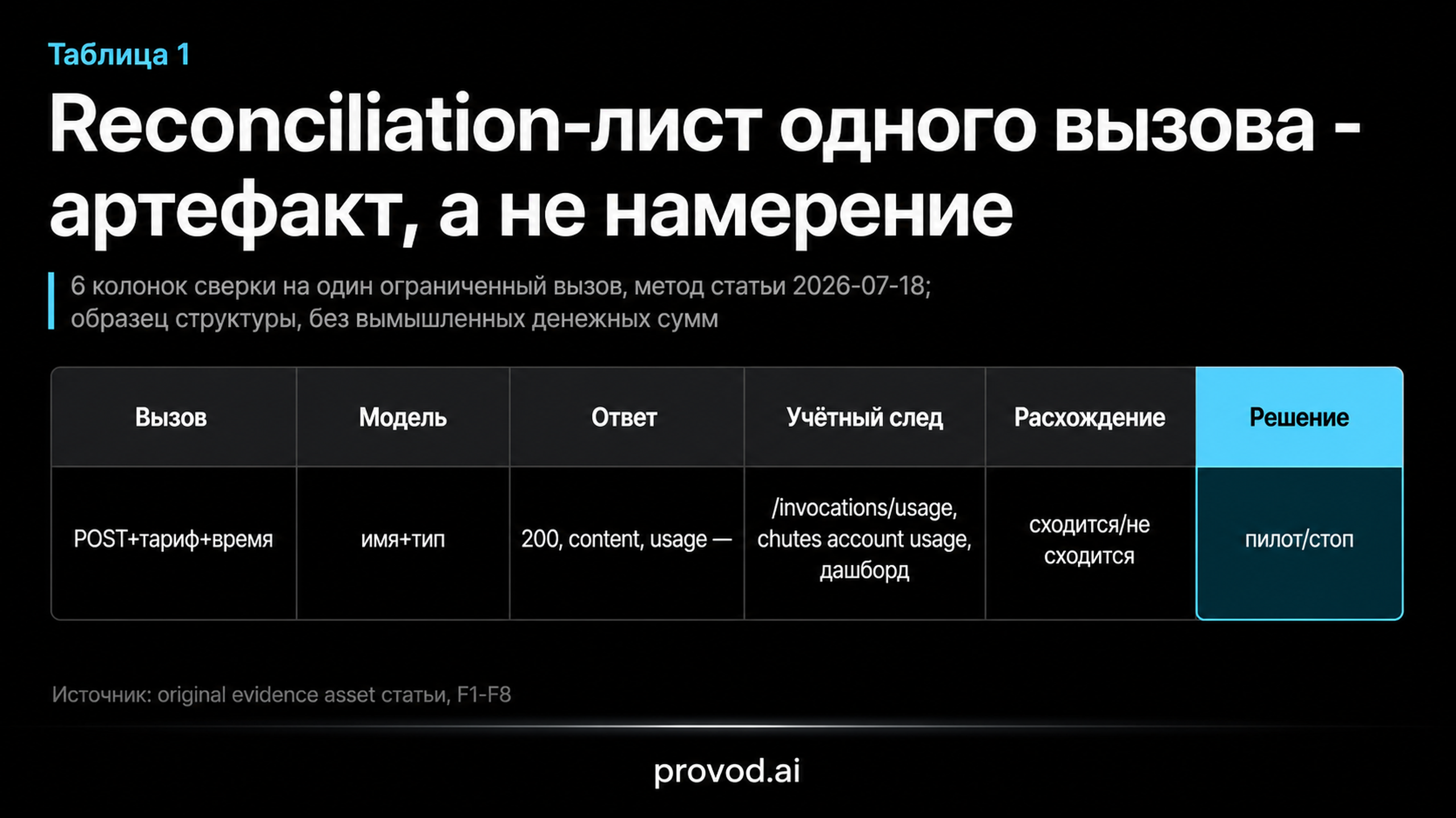 Таблица-карточка reconciliation-листа из шести колонок с образцовой строкой