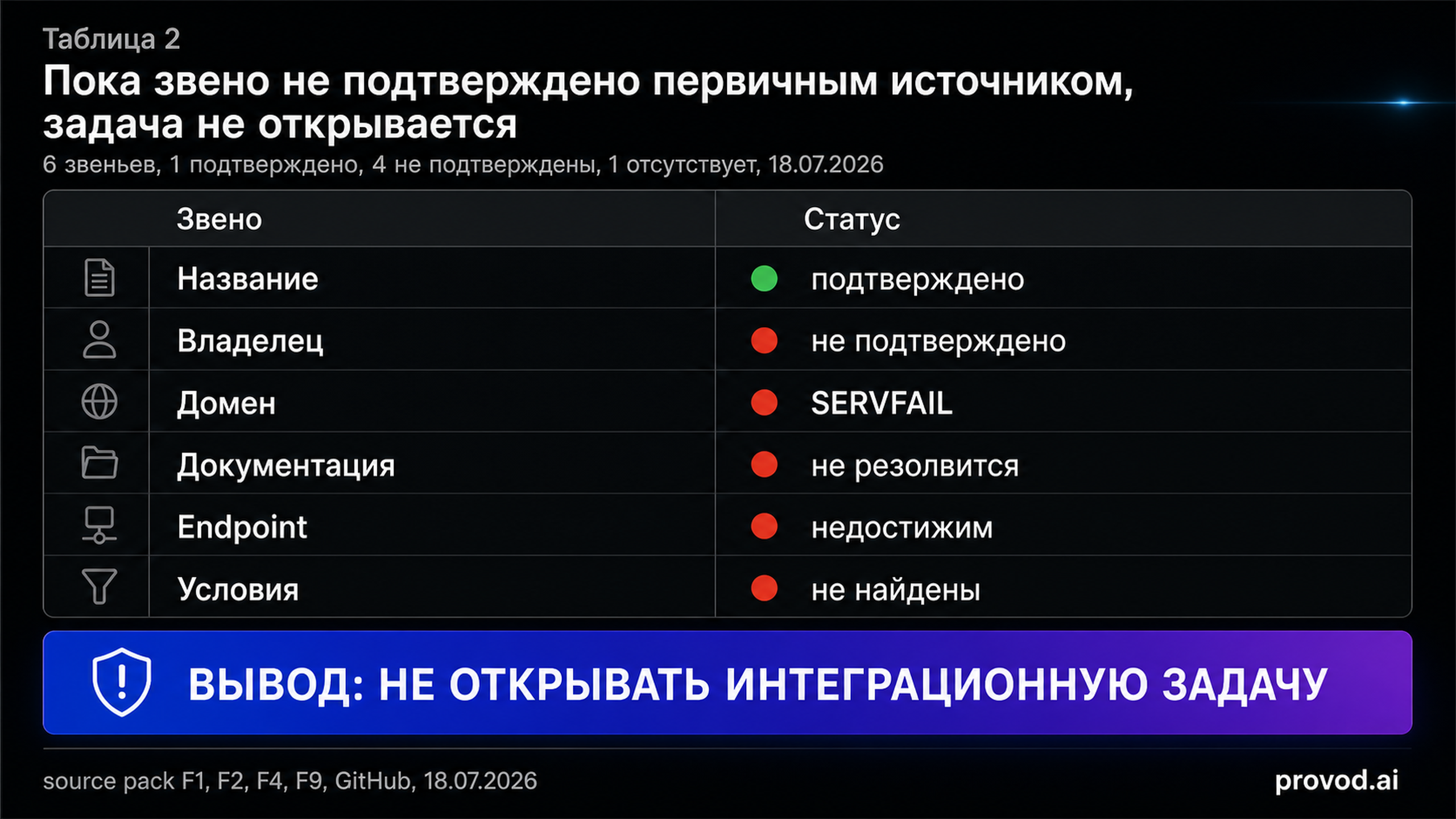 Матрица решения по цепочке идентичности TavoAI
