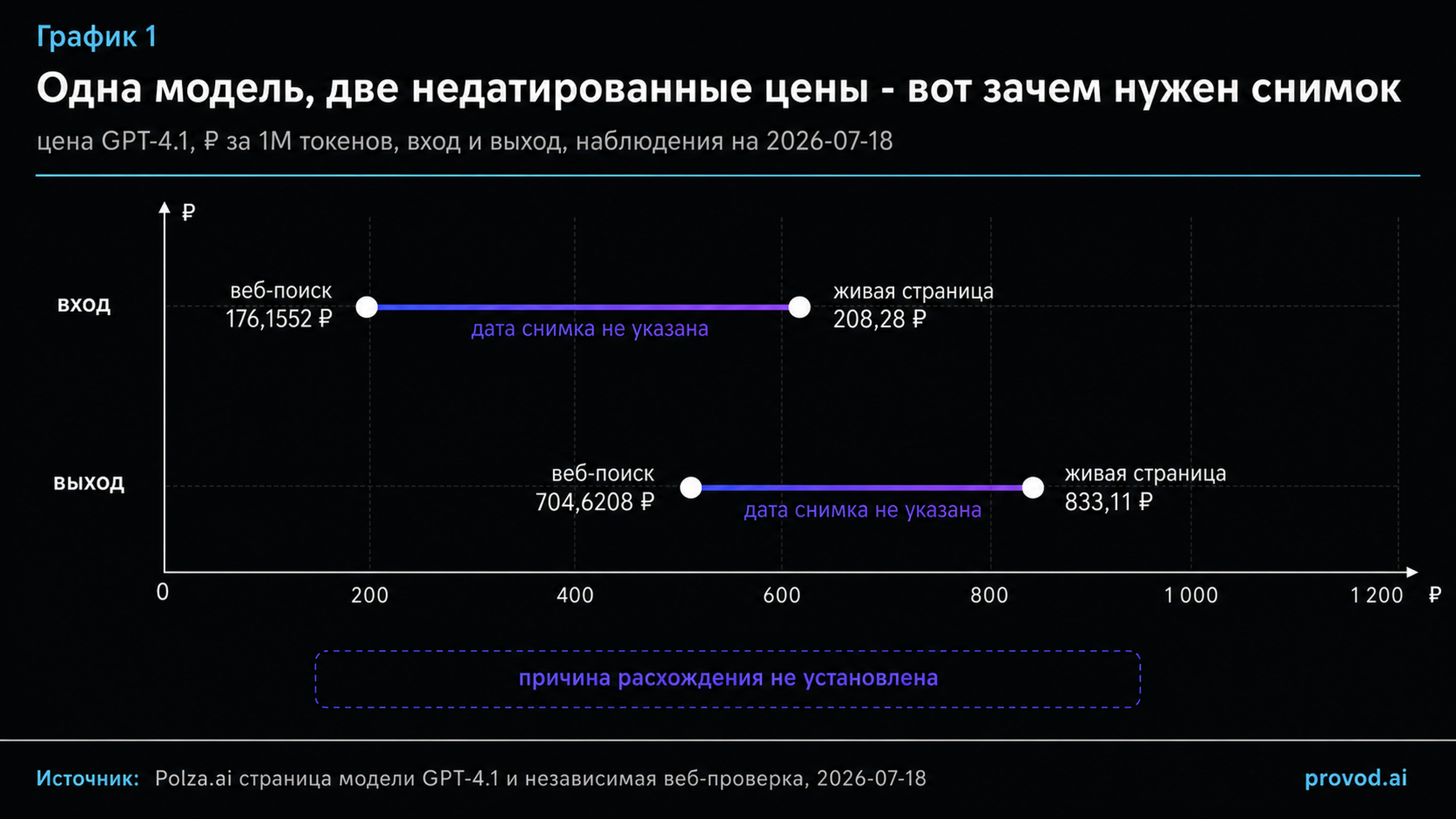 Расхождение цен GPT-4.1 без указания даты снимка