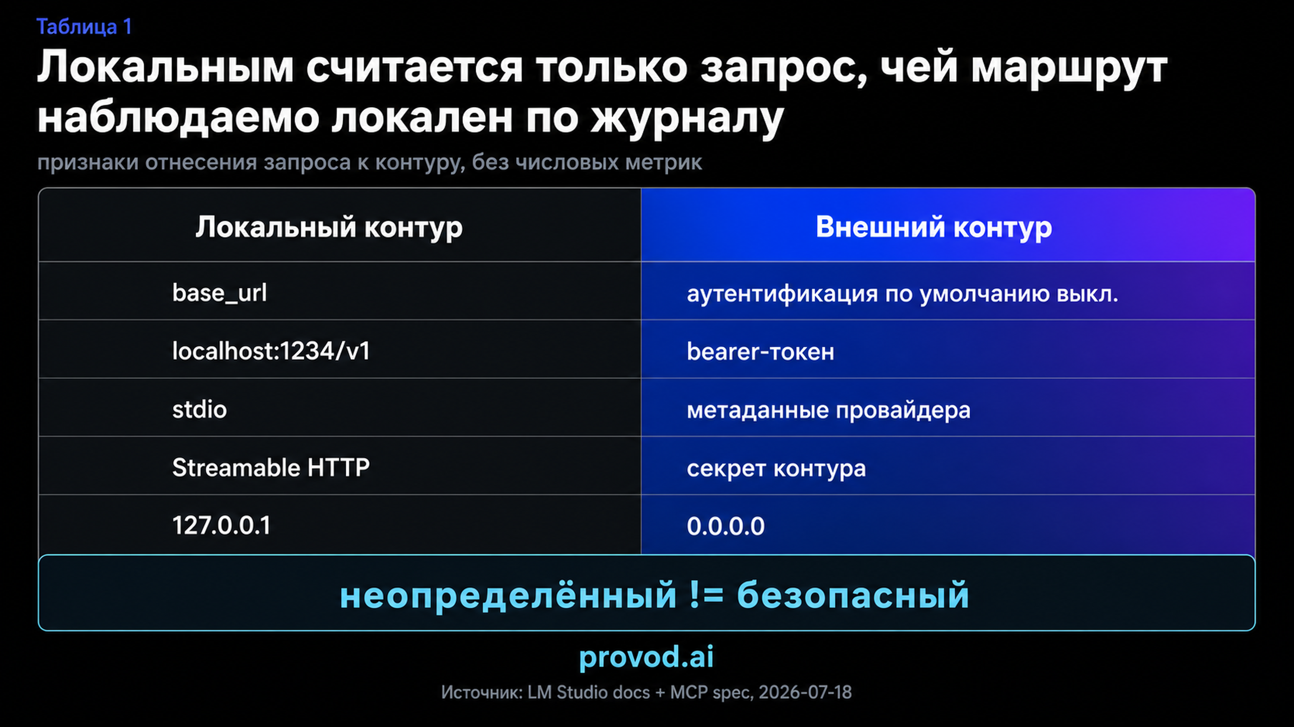 Таблица решения: признаки локального и внешнего контура и правило отнесения запроса