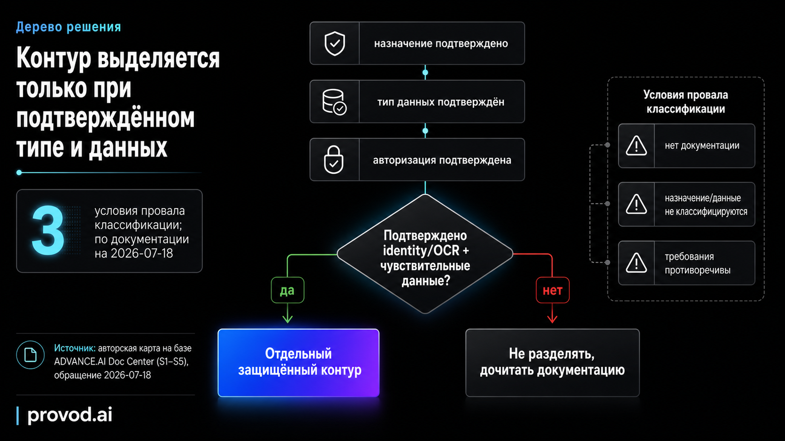 Дерево решения: при подтверждённом identity/OCR-назначении и чувствительных данных - отдельный защищённый контур, иначе не разделять и дочитать документацию
